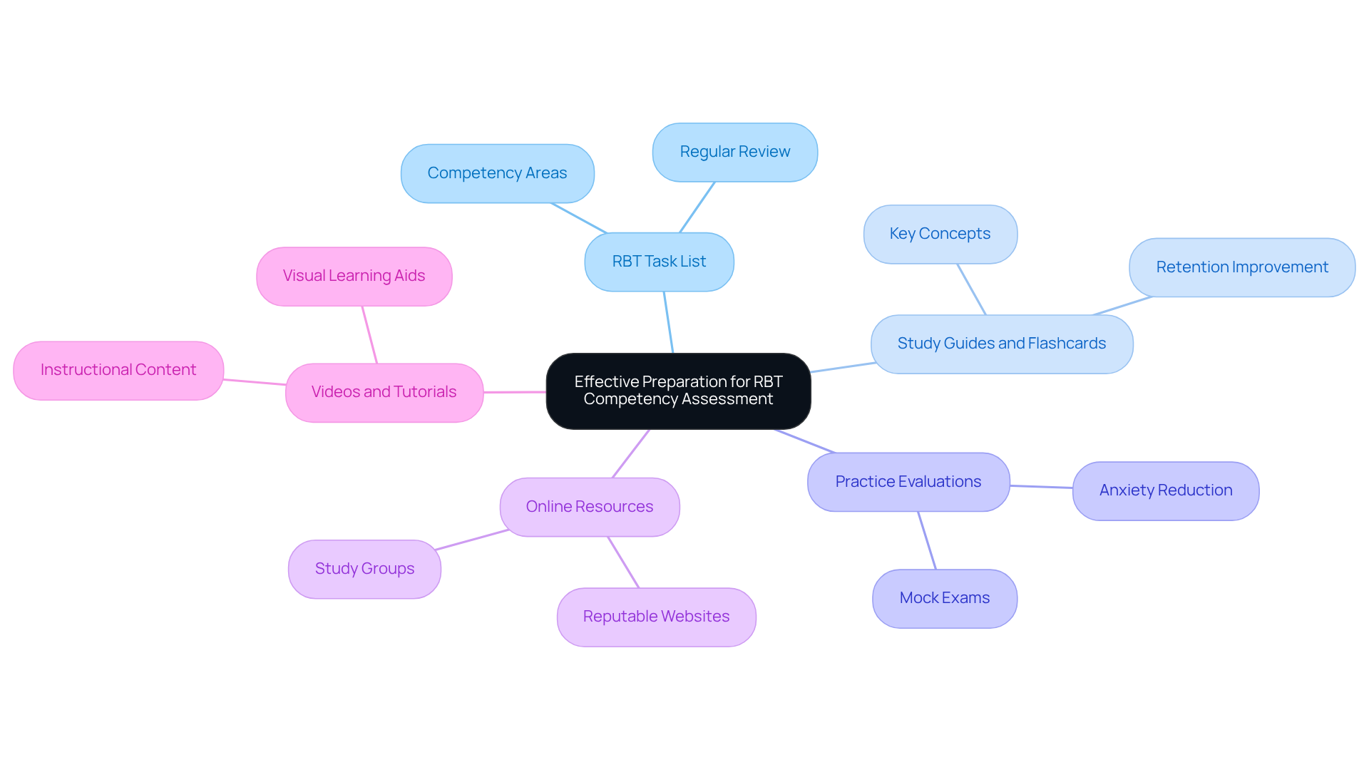 The central node represents the overall goal of preparation, while each branch shows different resources that can help you succeed. Follow the branches to see how each resource contributes to your study strategy. The central node represents the overall goal of preparation, while each branch shows different resources that can help you succeed. Follow the branches to see how each resource contributes to your study strategy.