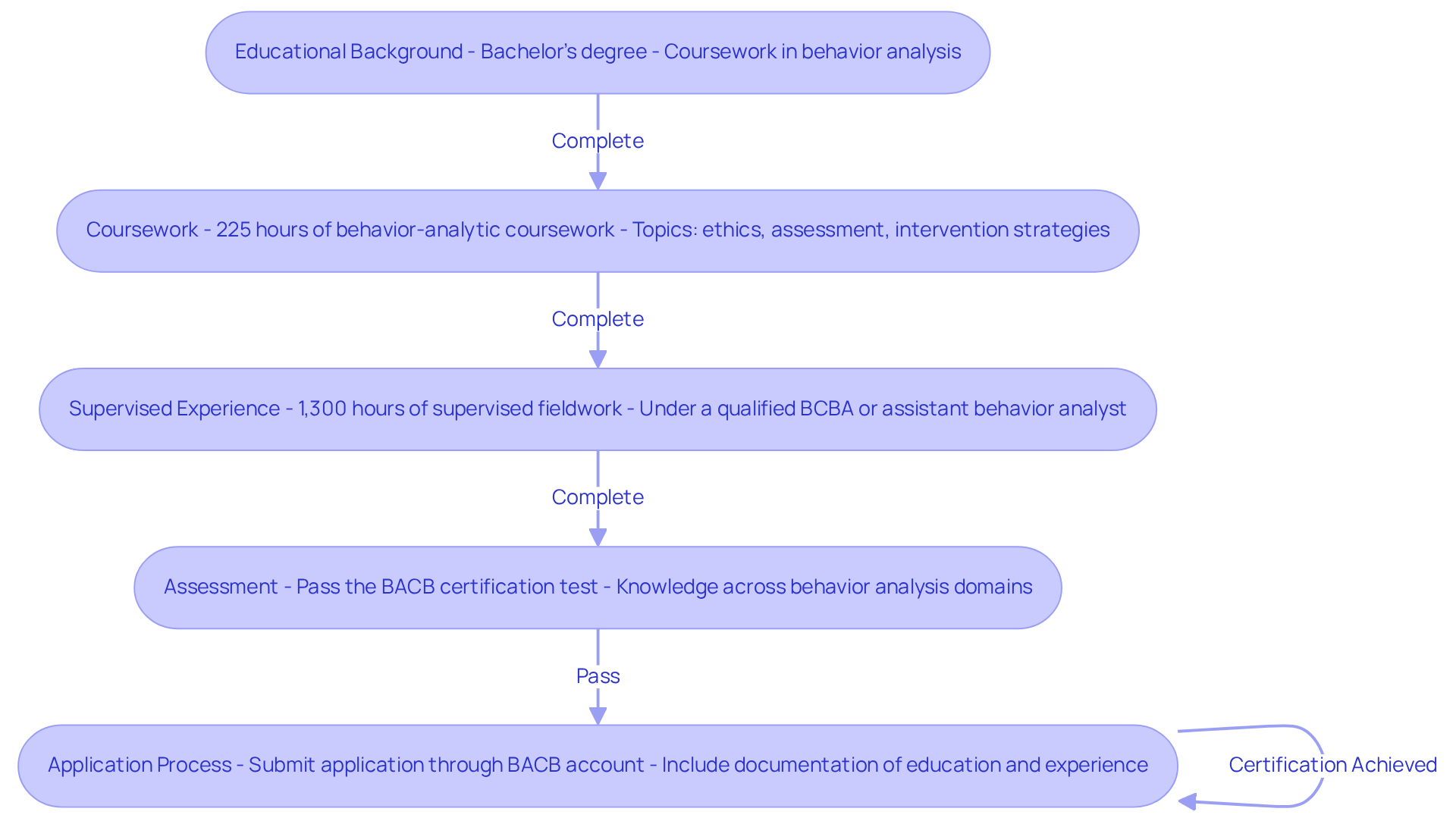 Each box represents a step in the certification process. Follow the arrows to see the order in which candidates must complete each requirement to achieve BCaBA certification. Each box represents a step in the certification process. Follow the arrows to see the order in which candidates must complete each requirement to achieve BCaBA certification.