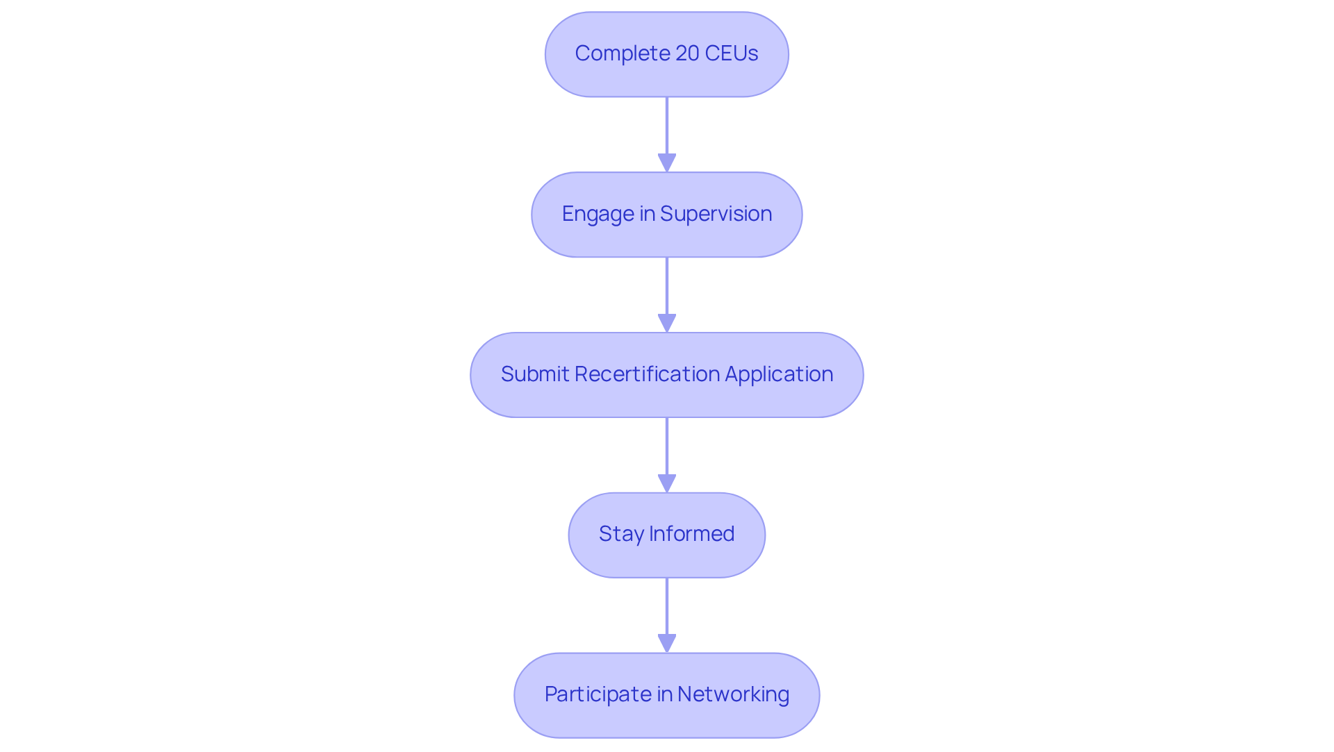 Each box represents a step you need to take to keep your certification active. Follow the arrows to see the order in which you should complete these tasks. Each box represents a step you need to take to keep your certification active. Follow the arrows to see the order in which you should complete these tasks.