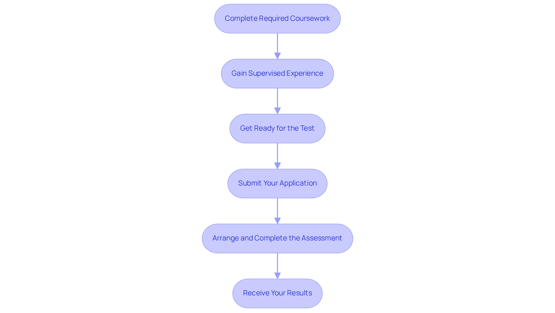 Each box represents a step in the certification journey. Follow the arrows to see how each step leads to the next, guiding you through the process of becoming certified. Each box represents a step in the certification journey. Follow the arrows to see how each step leads to the next, guiding you through the process of becoming certified.