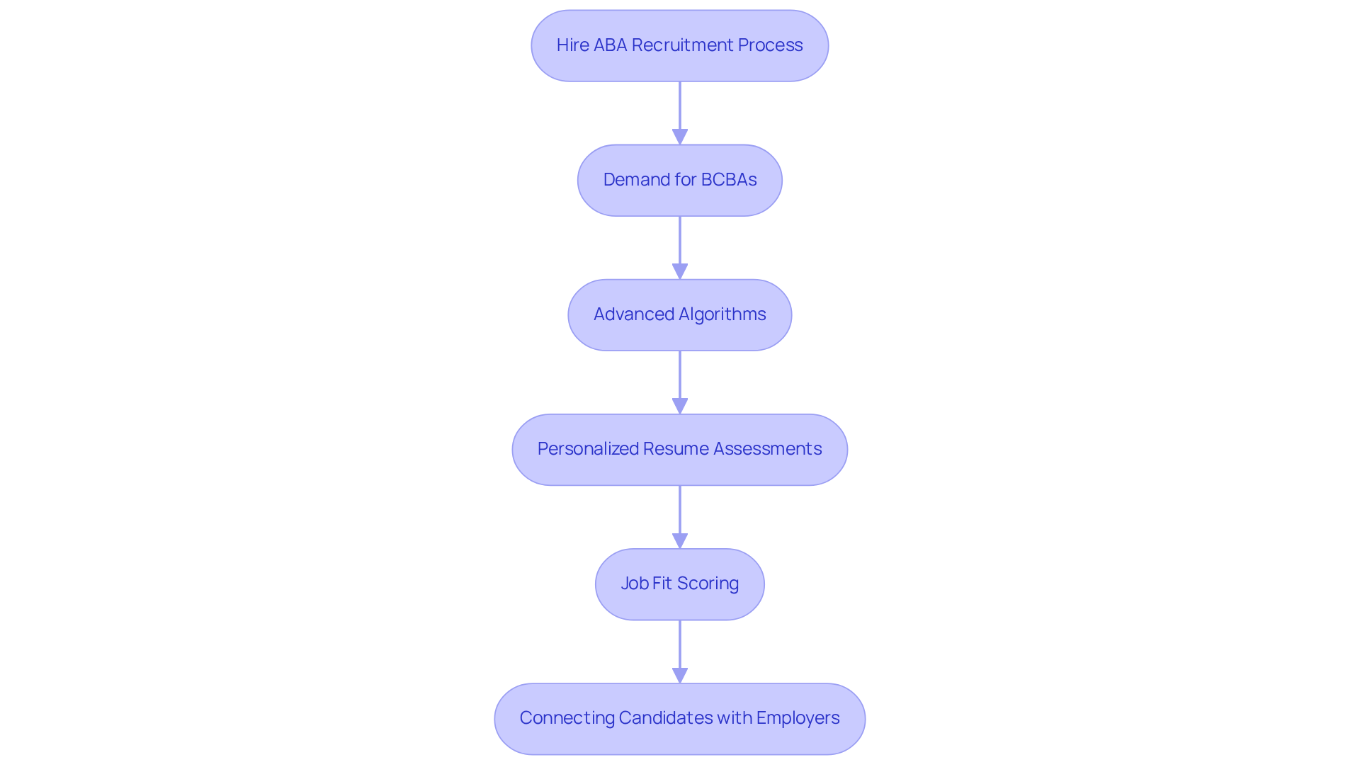 This flowchart outlines how Hire ABA connects qualified BCBAs with job opportunities. Each step shows a part of the process, from understanding the demand to matching candidates with employers. This flowchart outlines how Hire ABA connects qualified BCBAs with job opportunities. Each step shows a part of the process, from understanding the demand to matching candidates with employers.