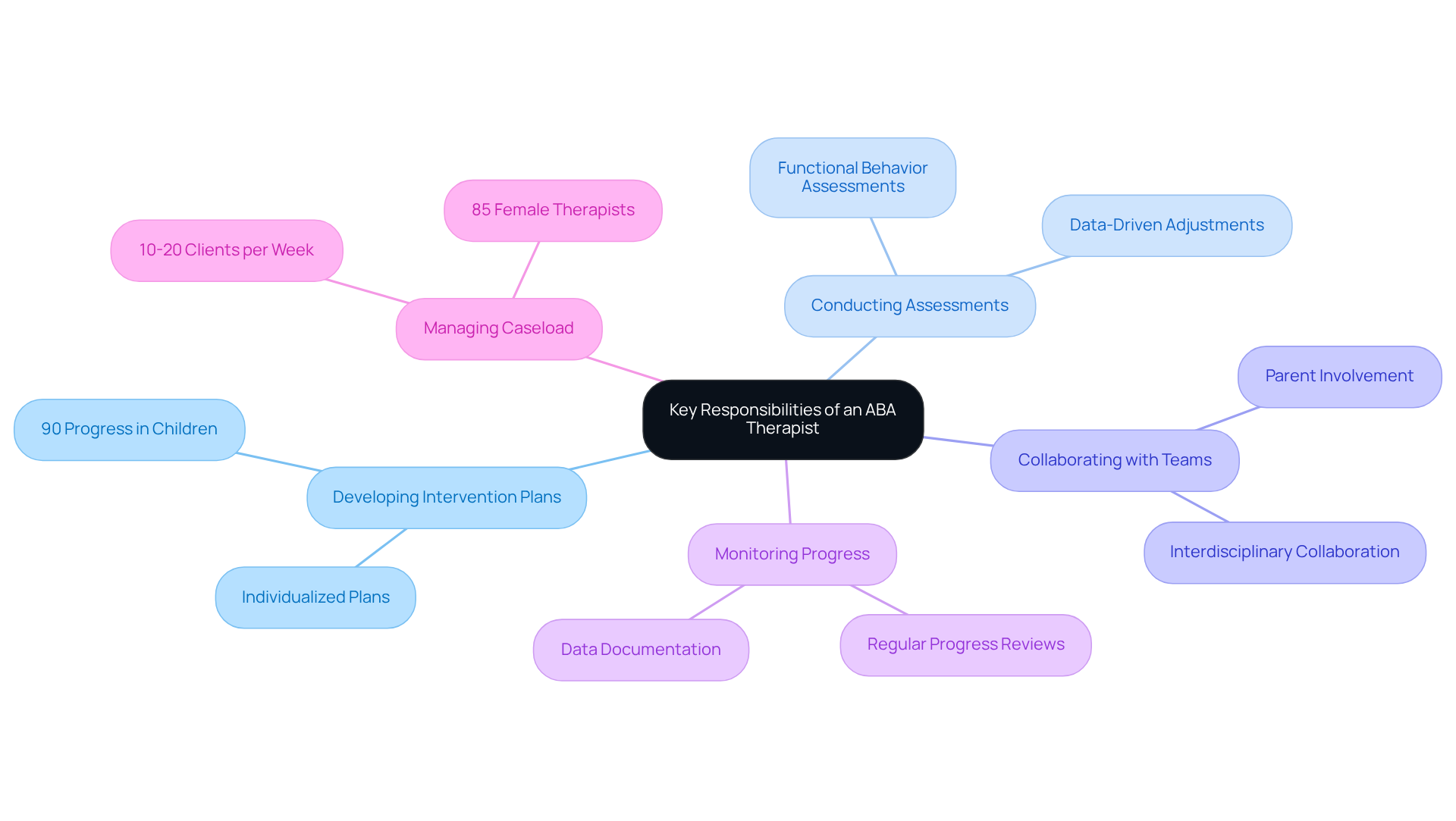 The central node represents the overall job expectations, while the branches detail specific responsibilities and important statistics related to the role. Each color-coded branch helps differentiate between duties and their associated data. The central node represents the overall job expectations, while the branches detail specific responsibilities and important statistics related to the role. Each color-coded branch helps differentiate between duties and their associated data.