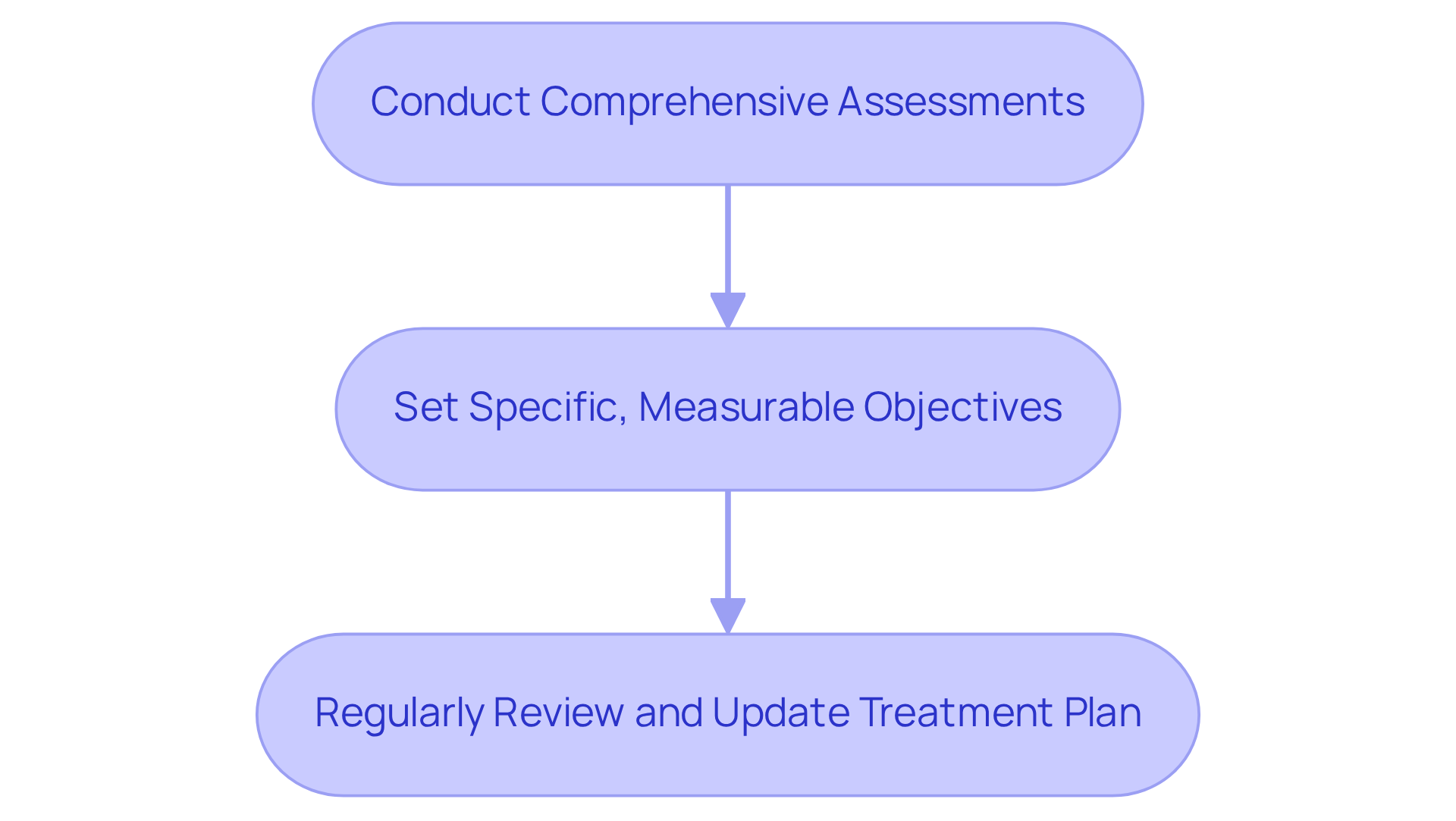 Each box represents a crucial step in the treatment planning process. Follow the arrows to see how each step leads to the next, ensuring a comprehensive approach to client care. Each box represents a crucial step in the treatment planning process. Follow the arrows to see how each step leads to the next, ensuring a comprehensive approach to client care.