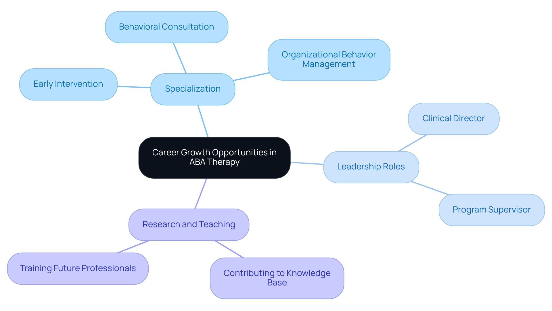 The central node represents the overall theme of career growth in ABA therapy. Each branch shows a different path for advancement, with further details provided in the sub-branches. This layout helps you see how various opportunities connect and what you can pursue in your career. The central node represents the overall theme of career growth in ABA therapy. Each branch shows a different path for advancement, with further details provided in the sub-branches. This layout helps you see how various opportunities connect and what you can pursue in your career.