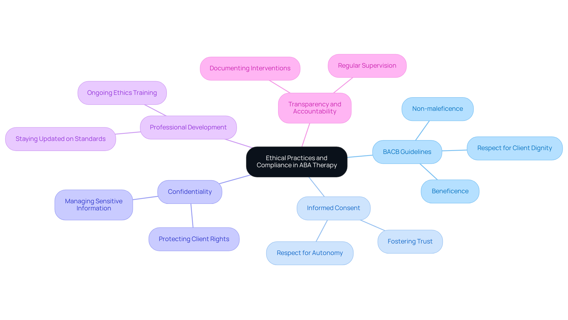 The central node represents the main theme of ethical practices. Each branch shows a key consideration, and the sub-branches provide more details on specific actions or principles related to that consideration. The central node represents the main theme of ethical practices. Each branch shows a key consideration, and the sub-branches provide more details on specific actions or principles related to that consideration.