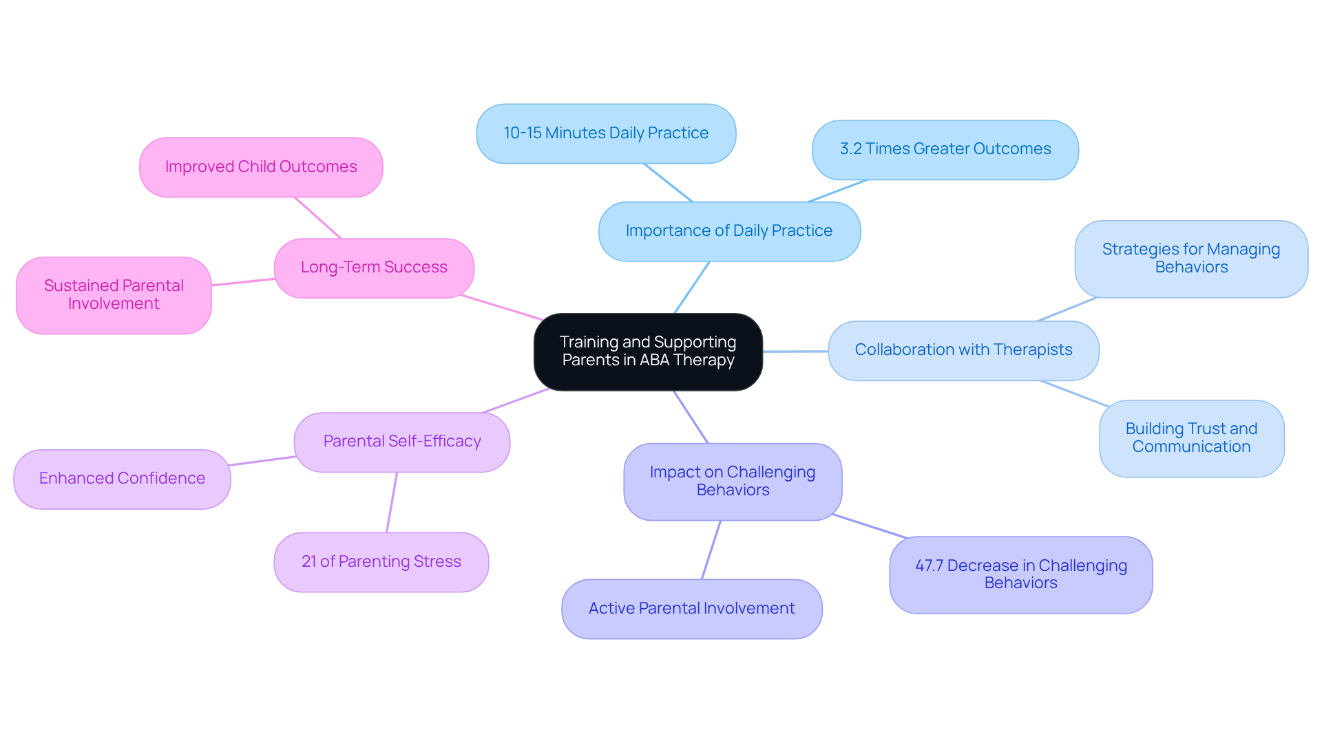 The central node represents the main theme of parental involvement in ABA therapy. Each branch highlights a key aspect, with sub-branches providing supporting statistics and insights. This layout helps illustrate how interconnected these elements are in promoting effective therapy. The central node represents the main theme of parental involvement in ABA therapy. Each branch highlights a key aspect, with sub-branches providing supporting statistics and insights. This layout helps illustrate how interconnected these elements are in promoting effective therapy.