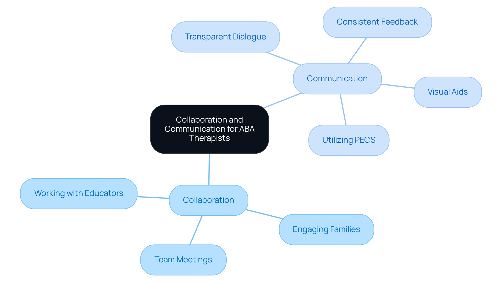 The central node represents the core skills needed by ABA therapists, while the branches show how collaboration and communication break down into specific actions and strategies that enhance treatment effectiveness. The central node represents the core skills needed by ABA therapists, while the branches show how collaboration and communication break down into specific actions and strategies that enhance treatment effectiveness.