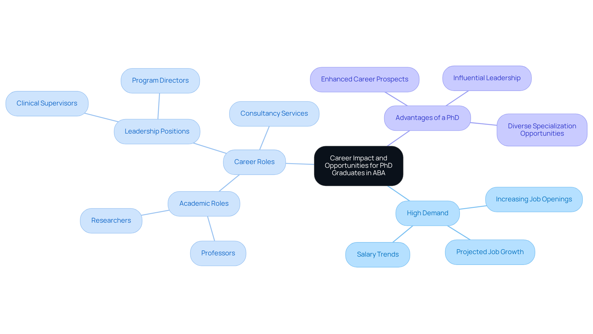 The central node represents the overall impact of a PhD in ABA, while the branches show the demand, various career paths, and the advantages of pursuing this degree. Each branch helps illustrate how these elements are interconnected. The central node represents the overall impact of a PhD in ABA, while the branches show the demand, various career paths, and the advantages of pursuing this degree. Each branch helps illustrate how these elements are interconnected.