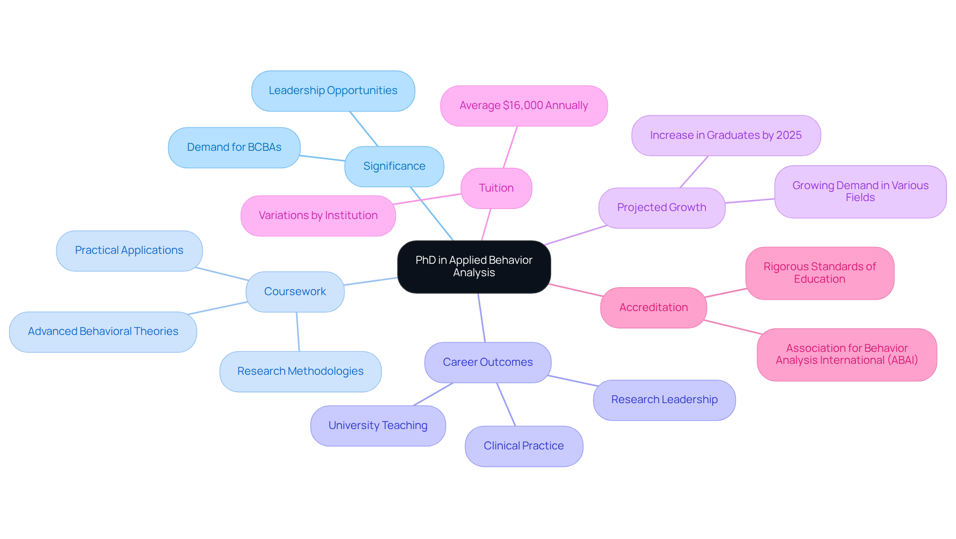 The central node represents the PhD program, while the branches illustrate various aspects like significance, coursework, and career opportunities. Each color-coded branch helps you navigate through the information easily. The central node represents the PhD program, while the branches illustrate various aspects like significance, coursework, and career opportunities. Each color-coded branch helps you navigate through the information easily.