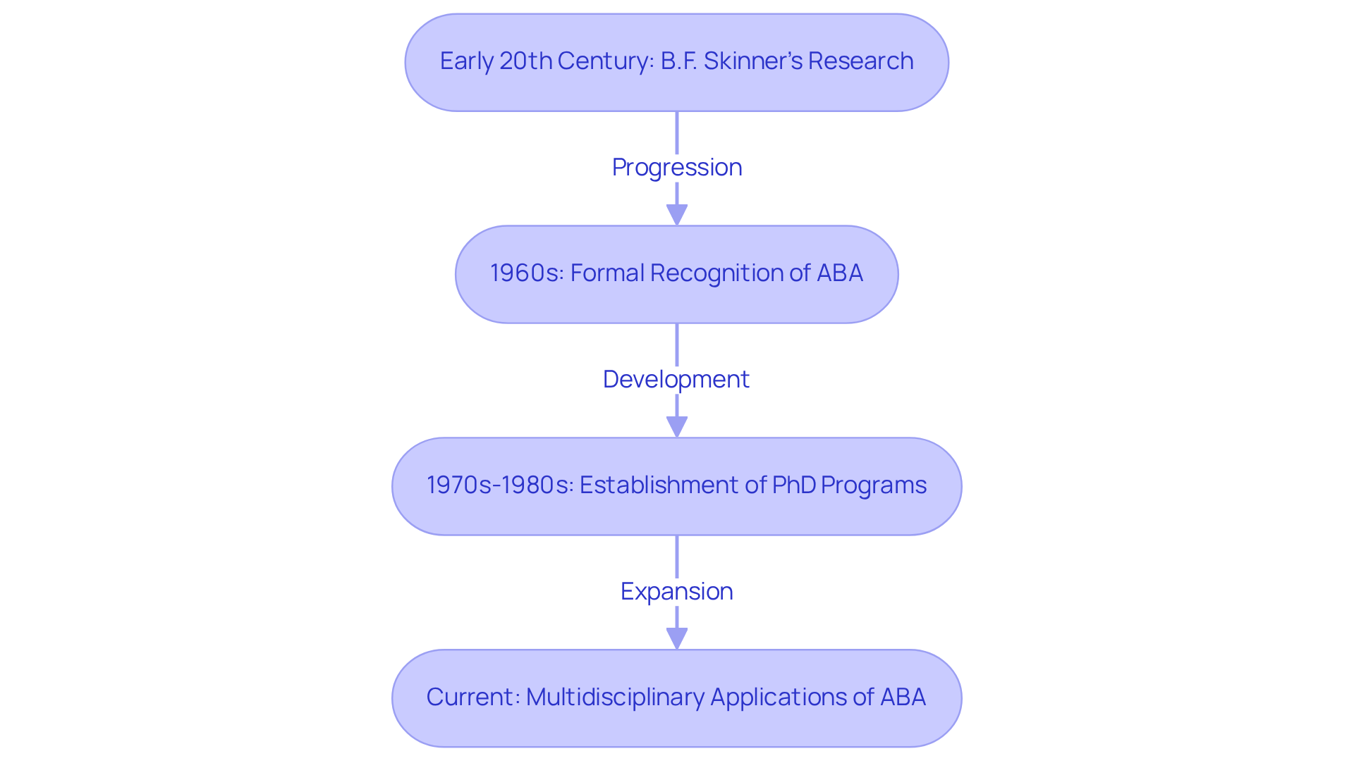 Each box represents a significant milestone in the history of the PhD in ABA. Follow the arrows to see how the field has developed over time, from its origins to its current applications. Each box represents a significant milestone in the history of the PhD in ABA. Follow the arrows to see how the field has developed over time, from its origins to its current applications.