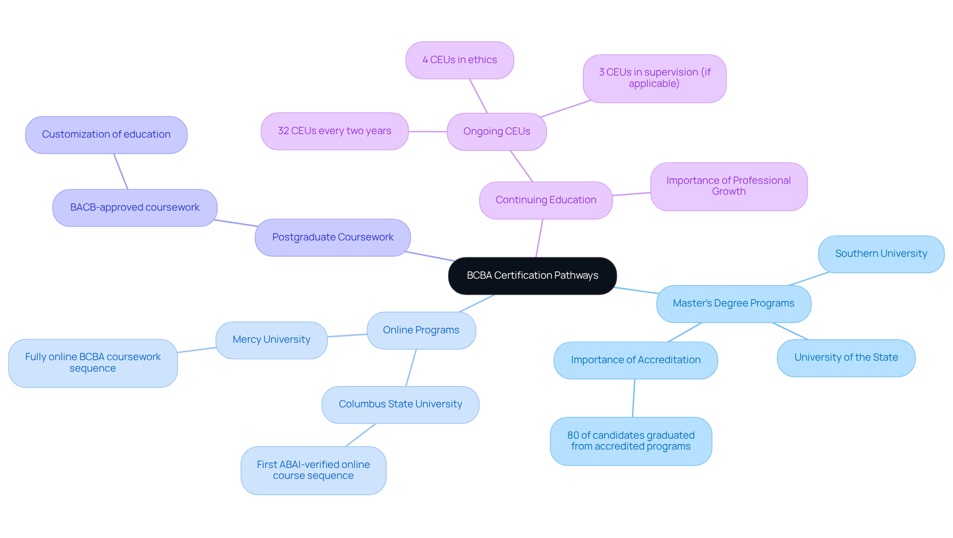 The central node represents the goal of BCBA certification, while the branches show different educational options available. Each pathway has its own unique features and requirements, helping you choose the best route for your career. The central node represents the goal of BCBA certification, while the branches show different educational options available. Each pathway has its own unique features and requirements, helping you choose the best route for your career.