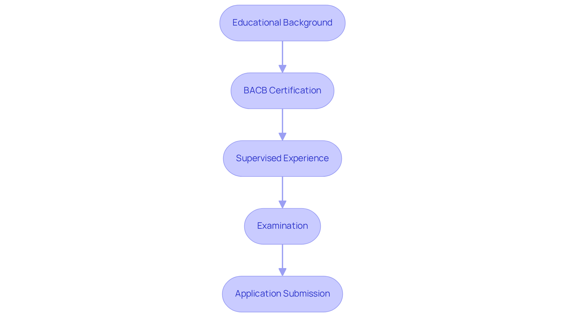 Each box represents a step in the certification process. Follow the arrows to see the order in which candidates must fulfill these requirements to become certified. Each box represents a step in the certification process. Follow the arrows to see the order in which candidates must fulfill these requirements to become certified.