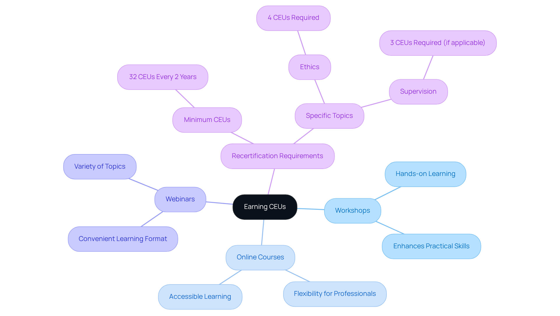 The central node represents the main topic of earning CEUs, while the branches show different methods and requirements. Each color-coded branch helps you quickly identify categories and their details. The central node represents the main topic of earning CEUs, while the branches show different methods and requirements. Each color-coded branch helps you quickly identify categories and their details.
