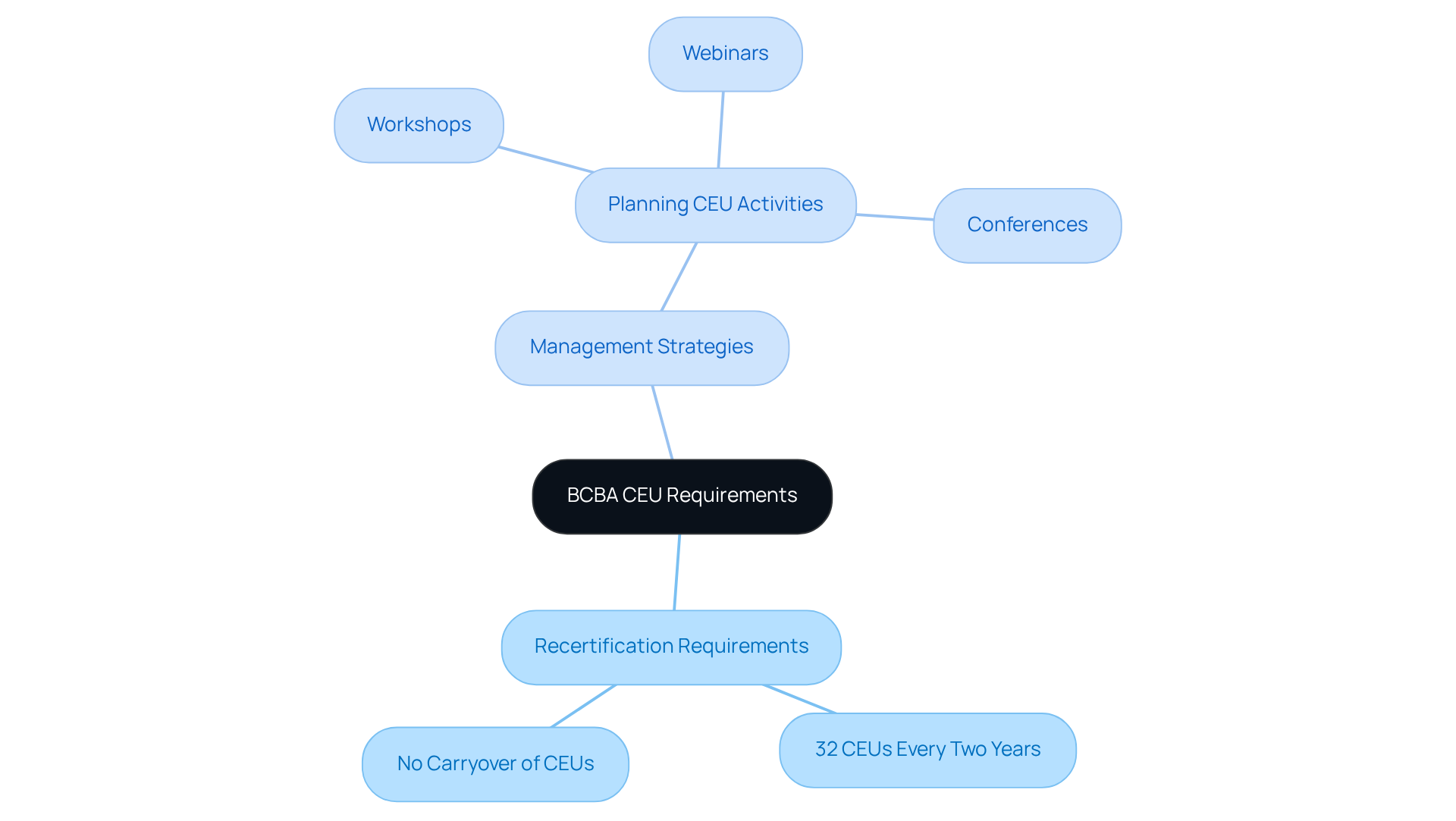 The central node represents the main topic of CEU requirements, while the branches show the key aspects and strategies BCBAs can use to meet their recertification obligations. The central node represents the main topic of CEU requirements, while the branches show the key aspects and strategies BCBAs can use to meet their recertification obligations.