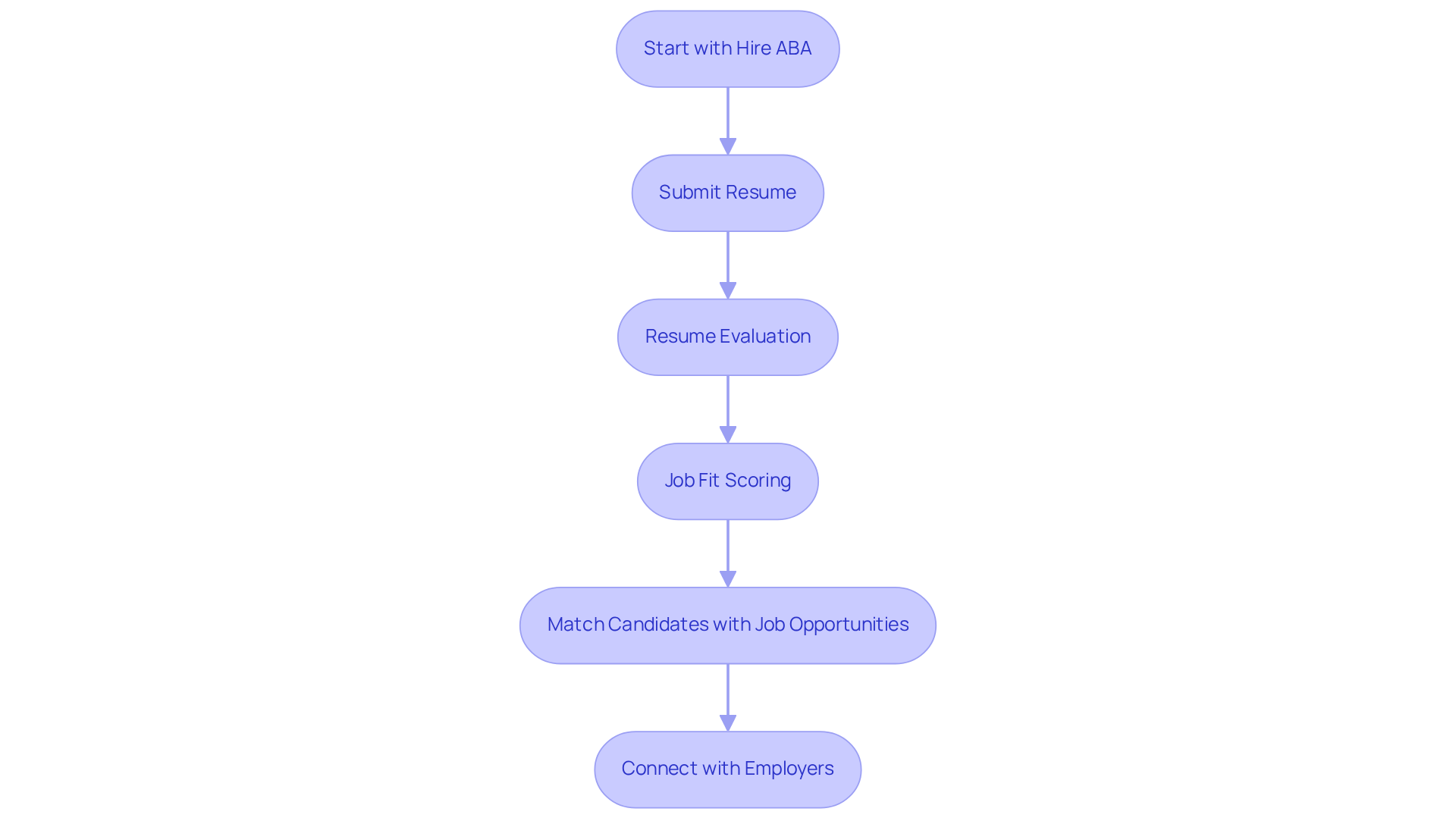 This flowchart shows how Hire ABA helps BCBAs find jobs. Start at the top and follow the arrows to see each step in the process, from submitting a resume to connecting with employers. This flowchart shows how Hire ABA helps BCBAs find jobs. Start at the top and follow the arrows to see each step in the process, from submitting a resume to connecting with employers.