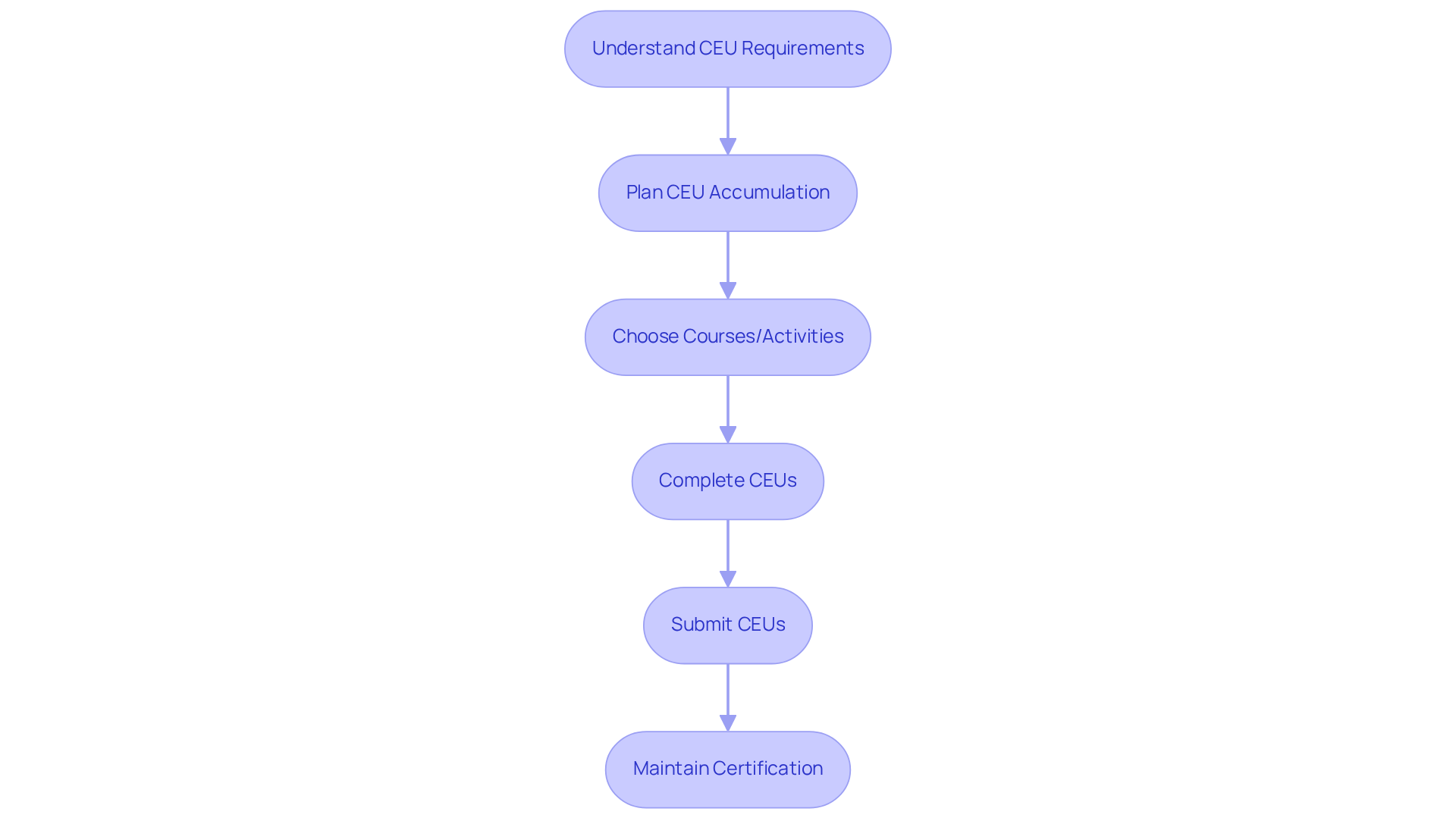 Follow the arrows to see the steps you need to take to meet your CEU requirements. Start by understanding what you need, then plan your education, choose your courses, and finally complete your CEUs. Follow the arrows to see the steps you need to take to meet your CEU requirements. Start by understanding what you need, then plan your education, choose your courses, and finally complete your CEUs.