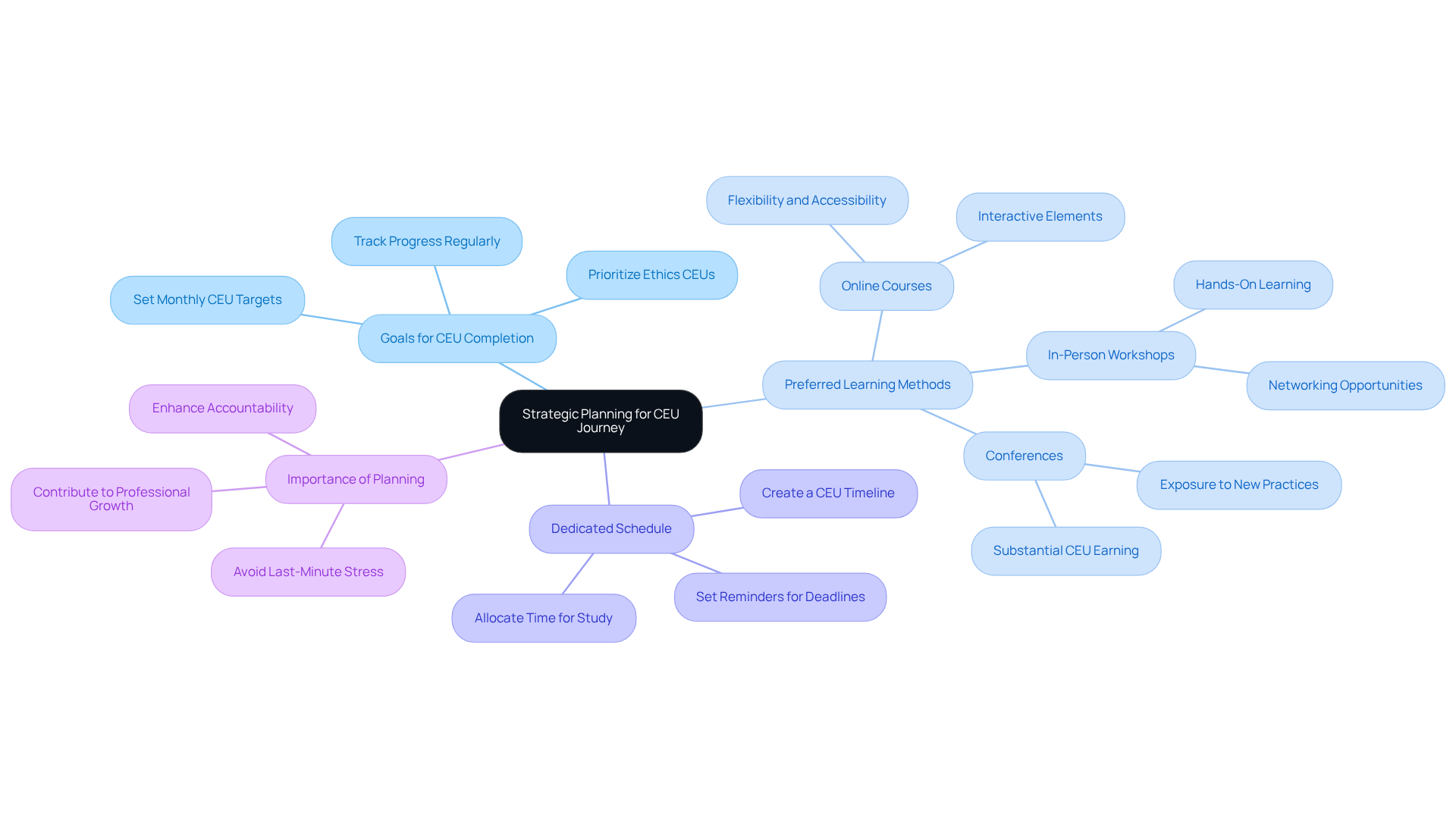 The center represents the main focus of your CEU journey. Each branch shows different aspects of your strategic plan, helping you visualize how to achieve your recertification goals. The center represents the main focus of your CEU journey. Each branch shows different aspects of your strategic plan, helping you visualize how to achieve your recertification goals.