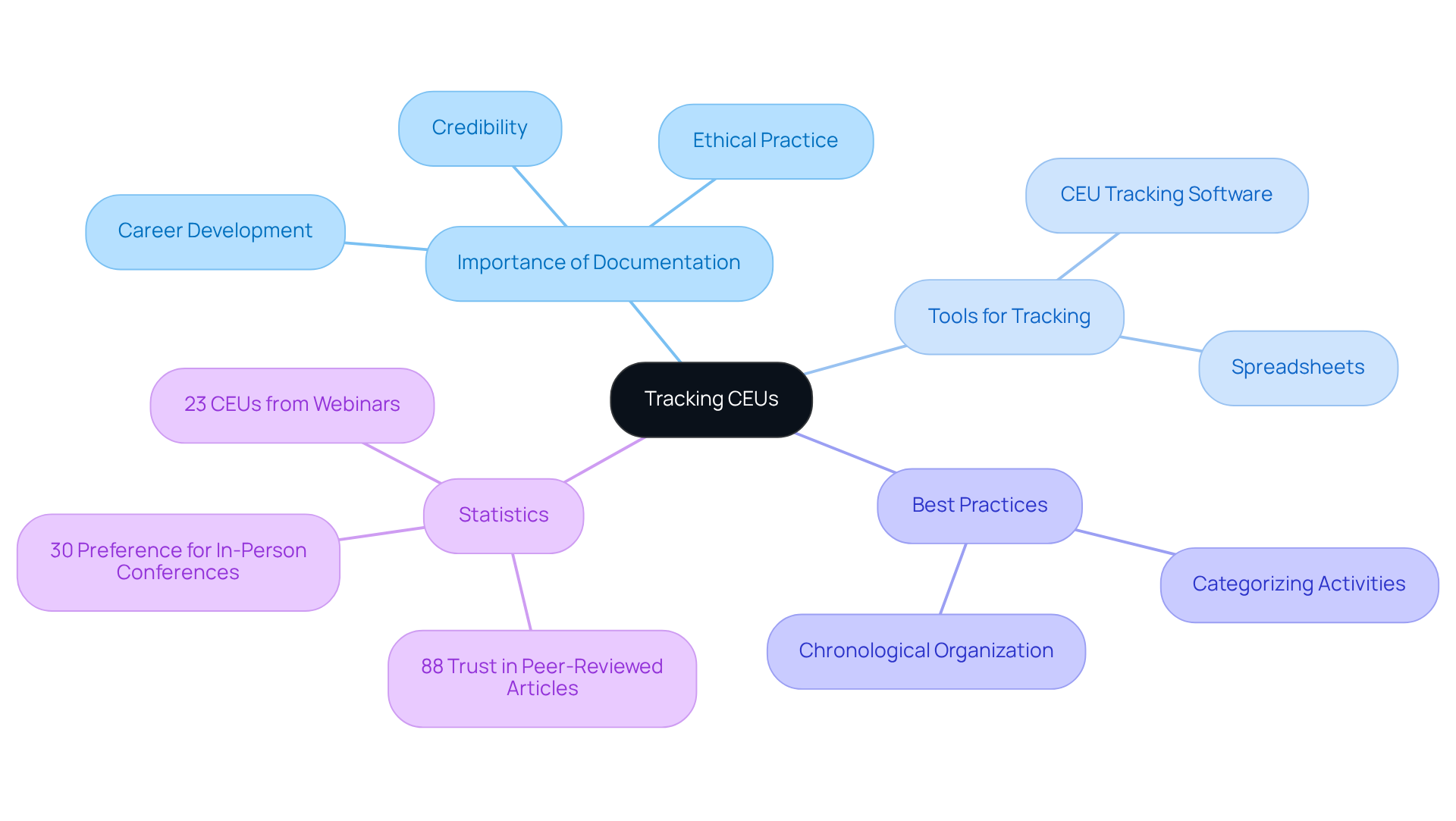 The central node represents the main topic of CEU tracking, while the branches show related areas of focus. Each sub-branch provides specific details or practices that contribute to effective documentation.
