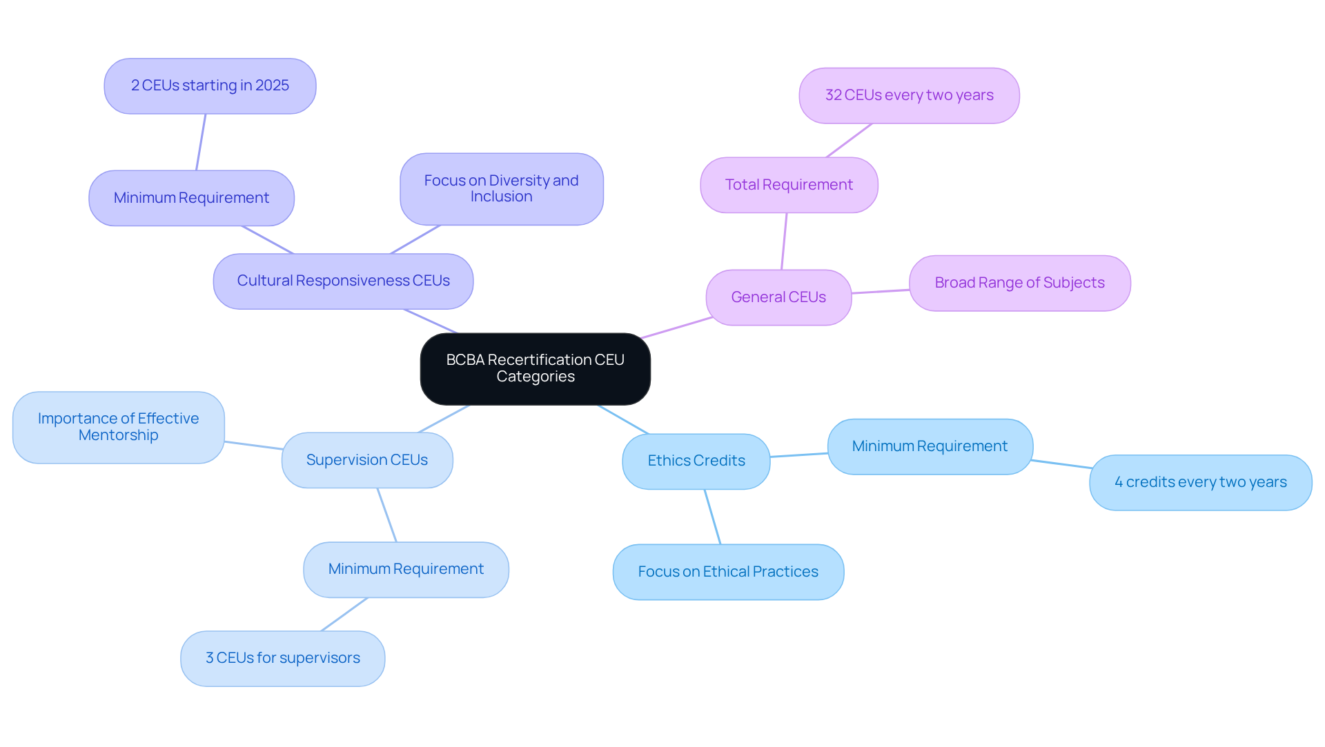 The central node represents the overall topic of CEU categories. Each branch shows a specific category with its requirements, helping you understand what you need to maintain your certification. The central node represents the overall topic of CEU categories. Each branch shows a specific category with its requirements, helping you understand what you need to maintain your certification.