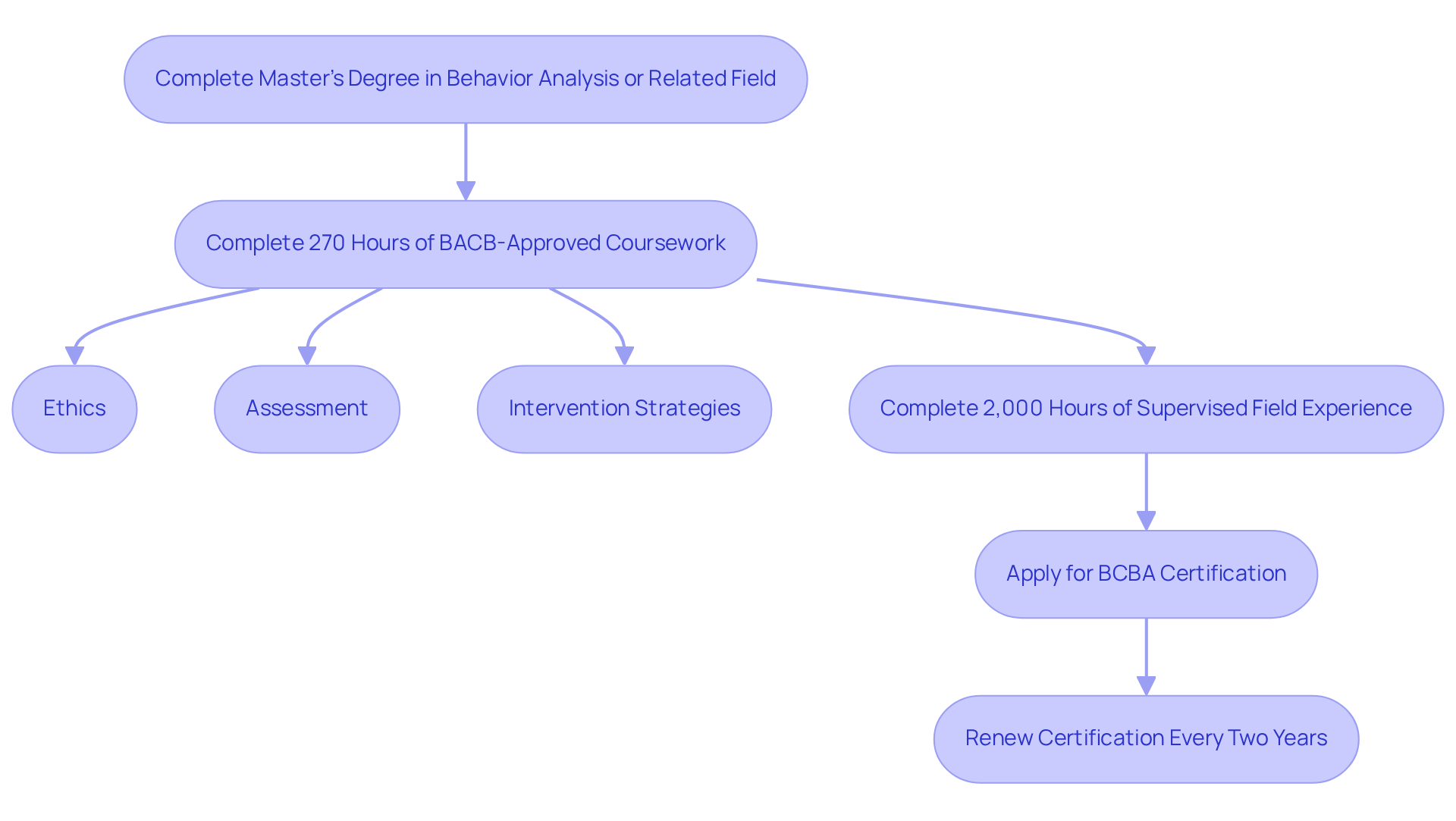 Follow the arrows to see the steps you need to take to become a BCBA. Each box represents a requirement, and the arrows show the order in which you should complete them. Follow the arrows to see the steps you need to take to become a BCBA. Each box represents a requirement, and the arrows show the order in which you should complete them.