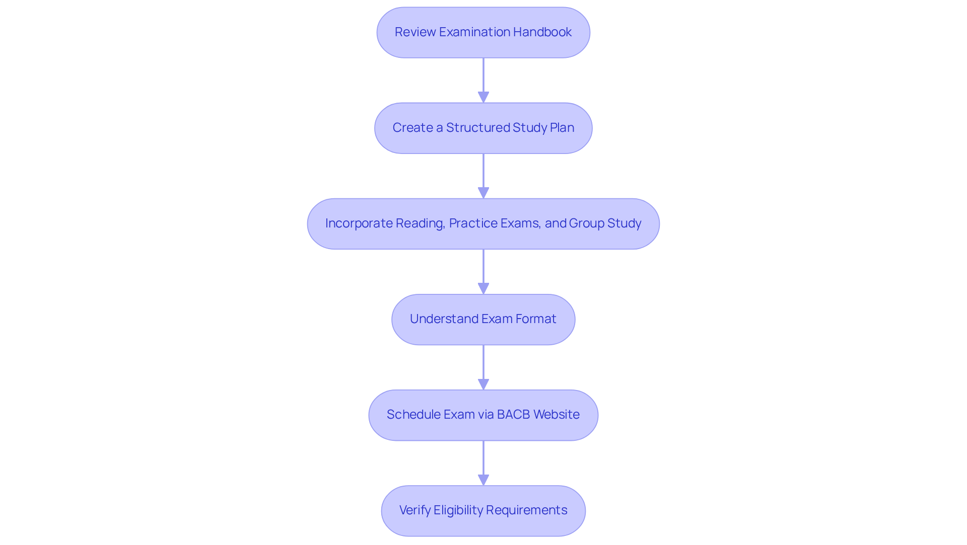 Each box represents a step in your preparation journey - follow the arrows to see the order in which you should complete each task to successfully prepare for the exam. Each box represents a step in your preparation journey - follow the arrows to see the order in which you should complete each task to successfully prepare for the exam.