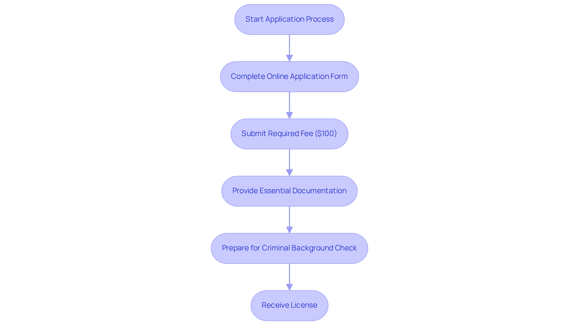 Each box represents a step in the application process. Follow the arrows to see how to move from one step to the next until you receive your license. Each box represents a step in the application process. Follow the arrows to see how to move from one step to the next until you receive your license.