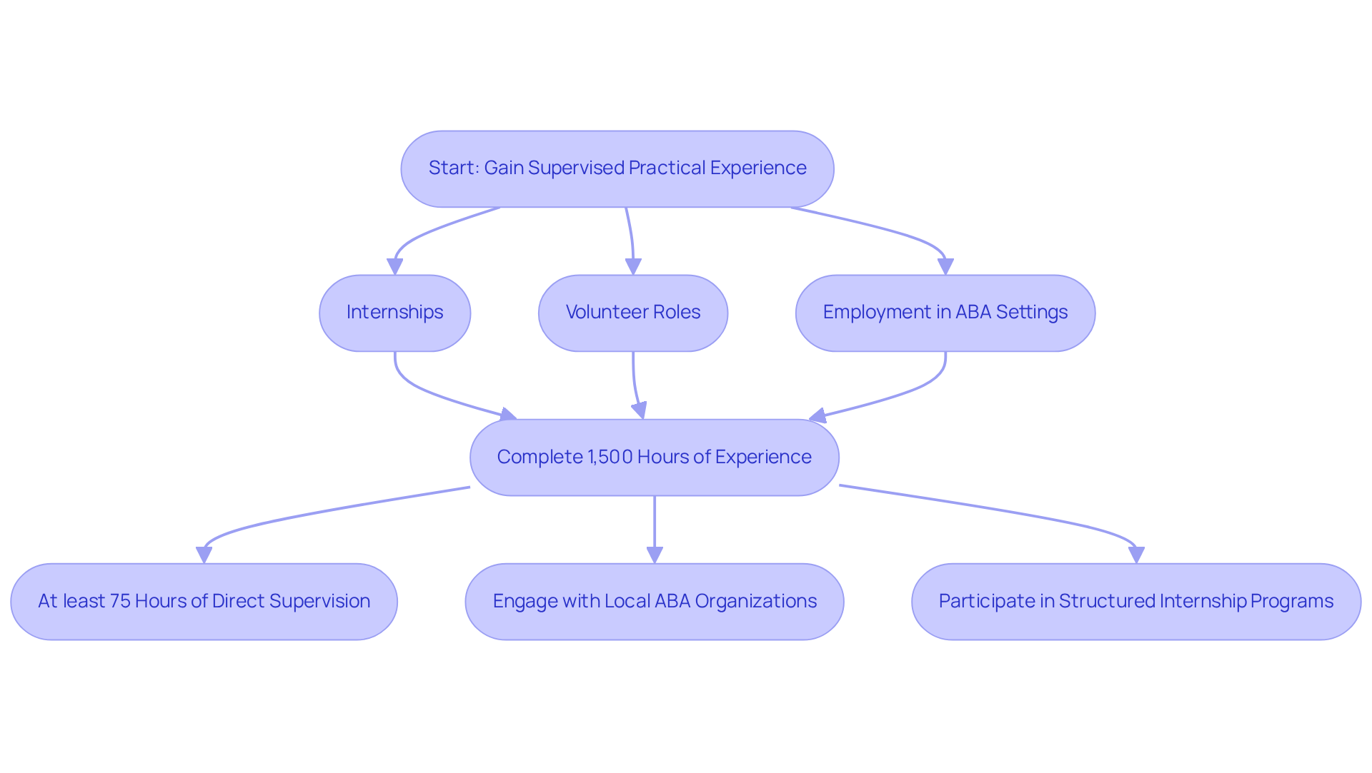 Follow the arrows to see the steps you need to take to gain the required experience. Each box represents a key action or requirement in your journey to becoming a BCBA. Follow the arrows to see the steps you need to take to gain the required experience. Each box represents a key action or requirement in your journey to becoming a BCBA.