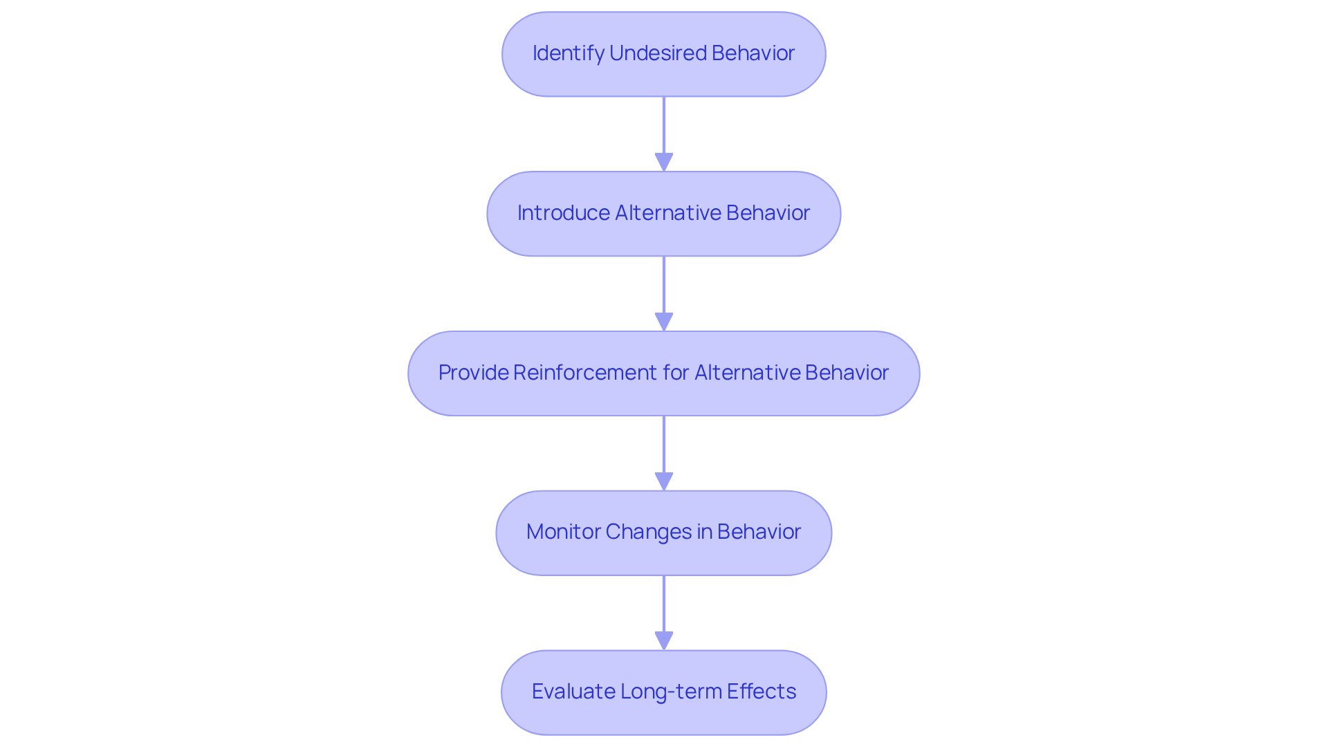 This flowchart outlines the steps involved in DRA. Start by identifying the undesired behavior, then introduce a positive alternative, provide reinforcement, monitor changes, and evaluate the long-term effects. Each step builds on the previous one to show how DRA works. This flowchart outlines the steps involved in DRA. Start by identifying the undesired behavior, then introduce a positive alternative, provide reinforcement, monitor changes, and evaluate the long-term effects. Each step builds on the previous one to show how DRA works.