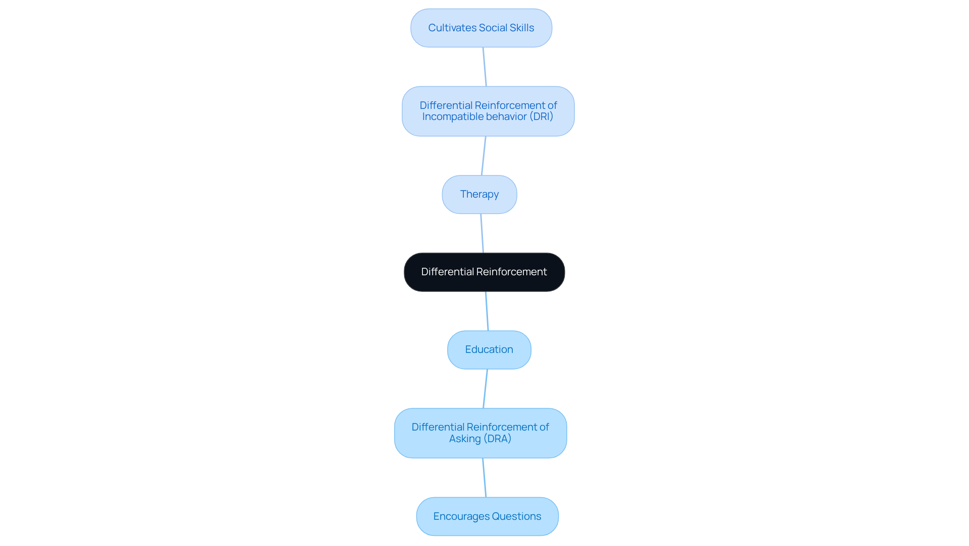 The central node represents differential reinforcement, while the branches show its applications in education and therapy. Each sub-branch highlights specific techniques and their purposes. The central node represents differential reinforcement, while the branches show its applications in education and therapy. Each sub-branch highlights specific techniques and their purposes.