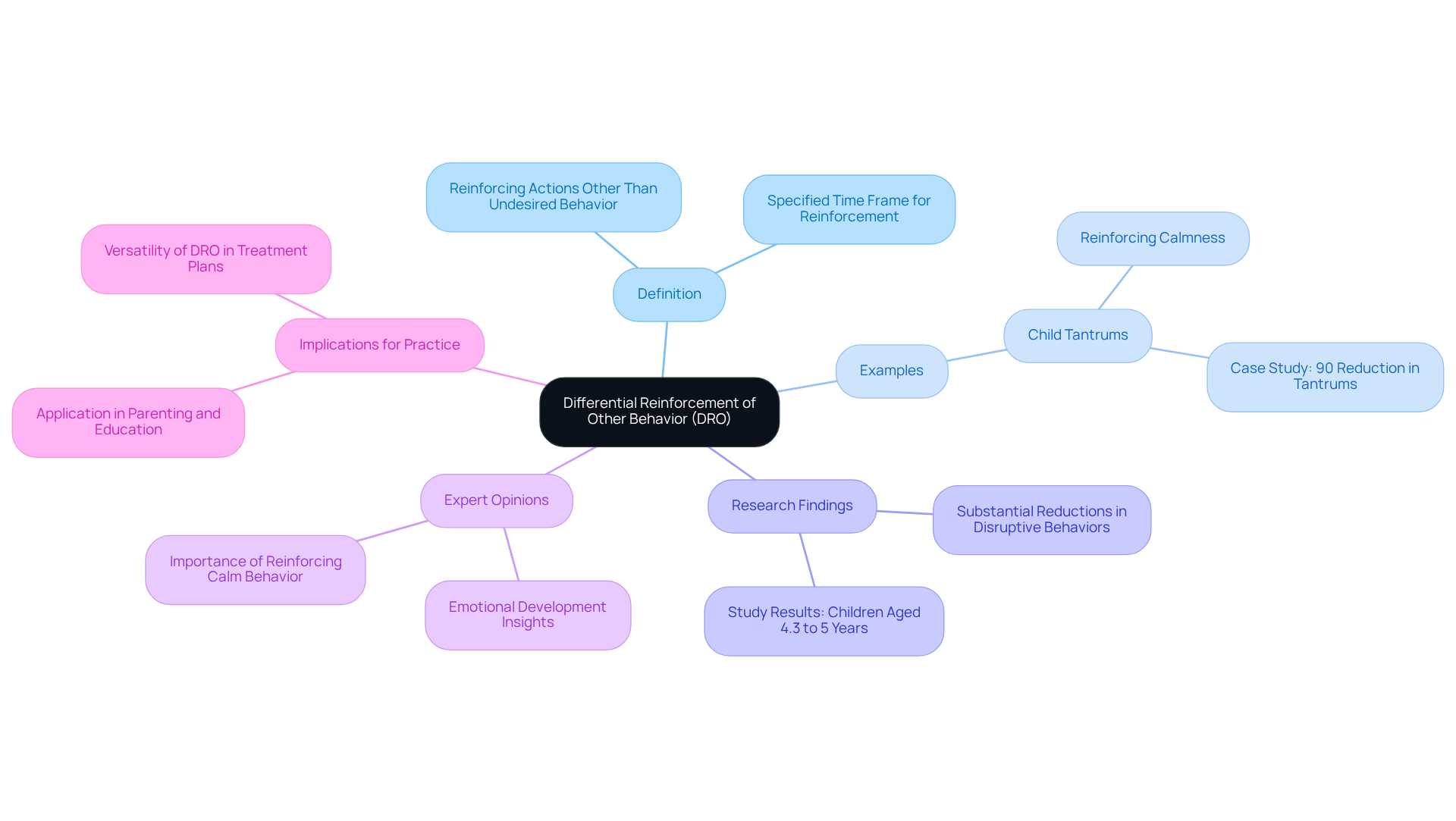 The central node represents DRO, and the branches show different aspects of this strategy. Each branch helps you explore how DRO works, its effectiveness, and its applications in real-life situations. The central node represents DRO, and the branches show different aspects of this strategy. Each branch helps you explore how DRO works, its effectiveness, and its applications in real-life situations.