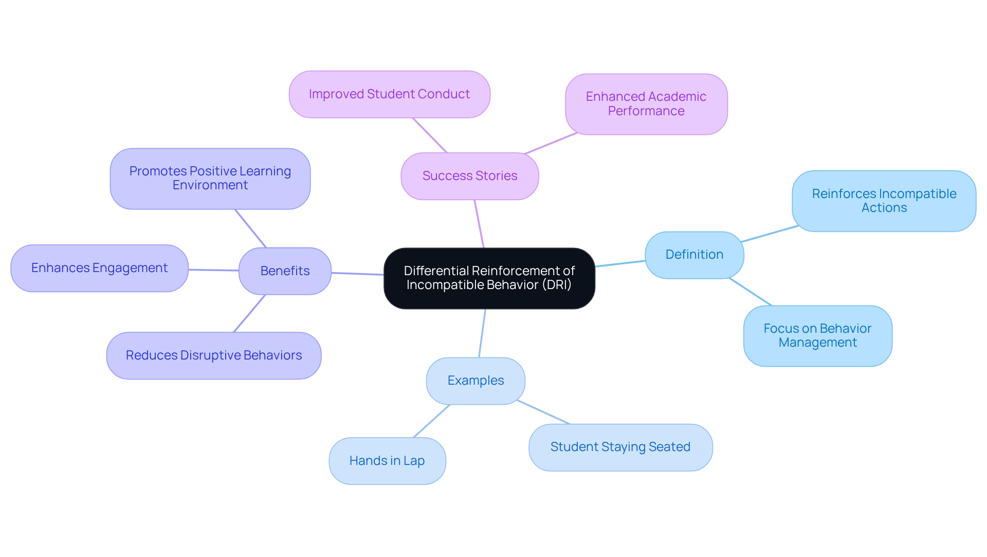 The central node represents DRI, and the branches show how it connects to various aspects like examples and benefits. Each color-coded branch helps you quickly identify different areas of focus related to DRI. The central node represents DRI, and the branches show how it connects to various aspects like examples and benefits. Each color-coded branch helps you quickly identify different areas of focus related to DRI.