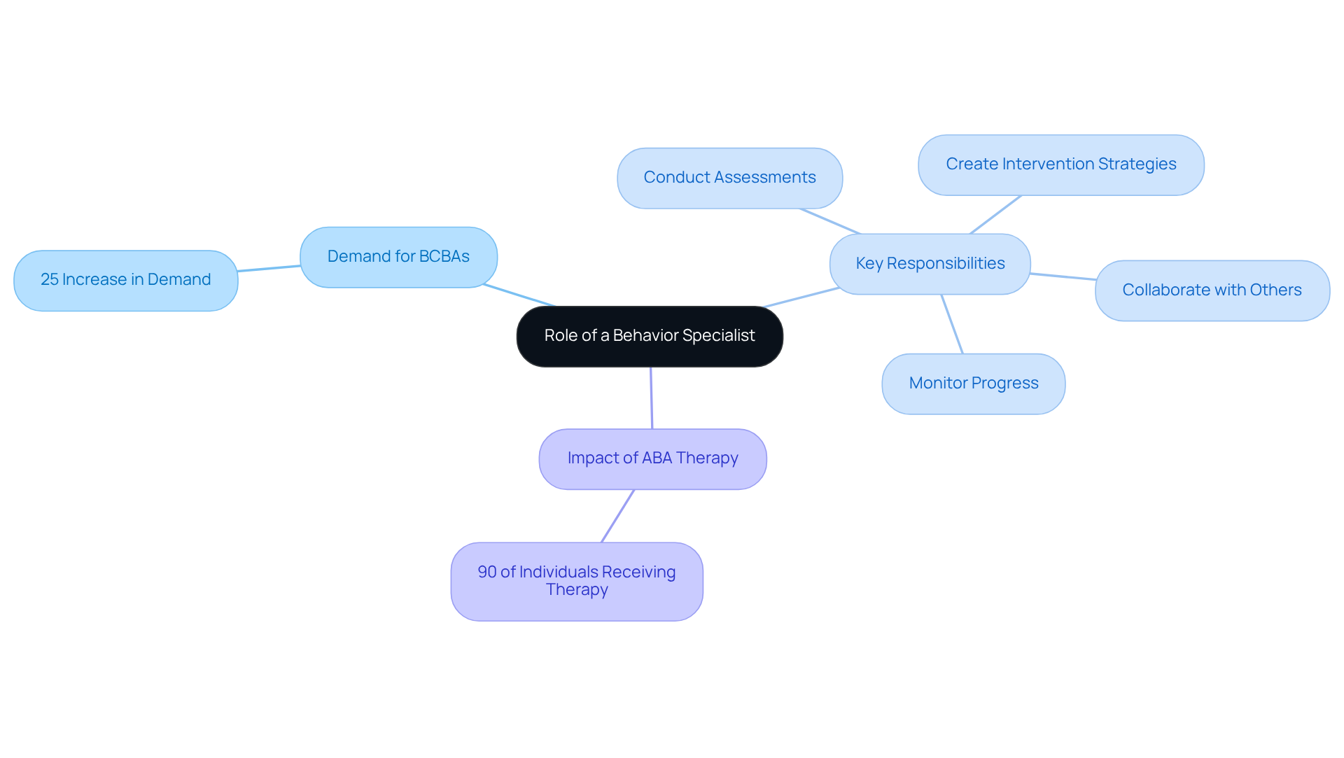 The central node represents the main topic, while branches show the demand, responsibilities, and impact of Behavior Specialists. Each color-coded branch helps you see how different aspects relate to the overall role. The central node represents the main topic, while branches show the demand, responsibilities, and impact of Behavior Specialists. Each color-coded branch helps you see how different aspects relate to the overall role.