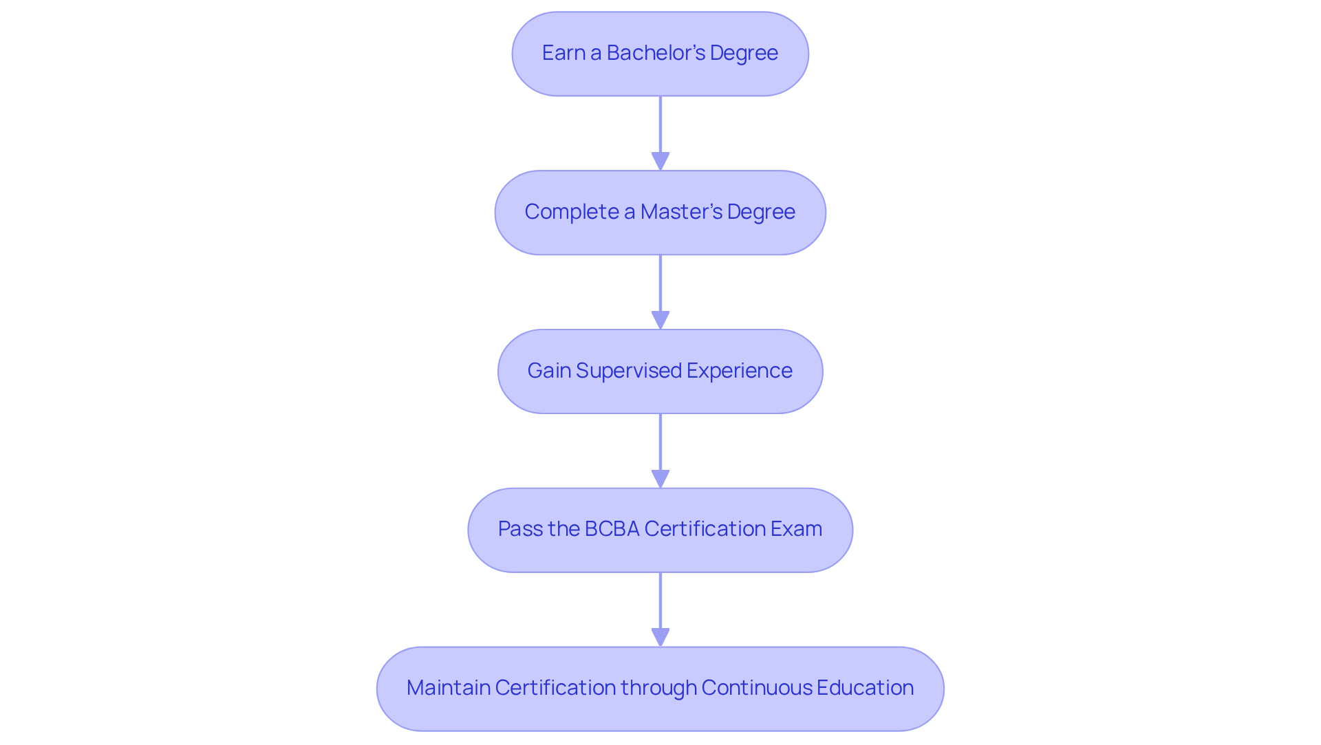 Each box represents a step in the certification process. Follow the arrows to see how each step leads to the next, culminating in maintaining your certification. Each box represents a step in the certification process. Follow the arrows to see how each step leads to the next, culminating in maintaining your certification.