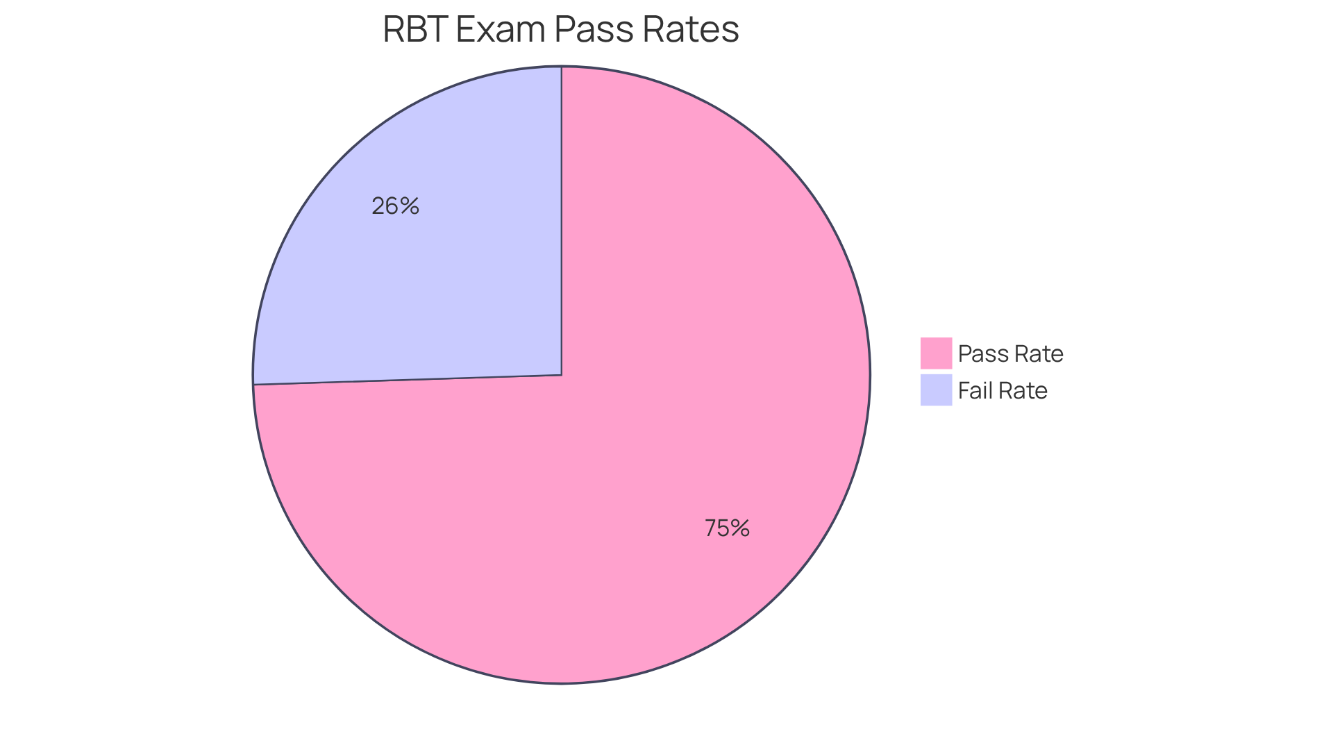 The green slice shows the percentage of candidates who successfully pass the RBT exam using Mometrix Academy's study materials, while the red slice represents those who do not pass. The passing requirement is to answer at least 68 questions correctly out of 85. The green slice shows the percentage of candidates who successfully pass the RBT exam using Mometrix Academy's study materials, while the red slice represents those who do not pass. The passing requirement is to answer at least 68 questions correctly out of 85.