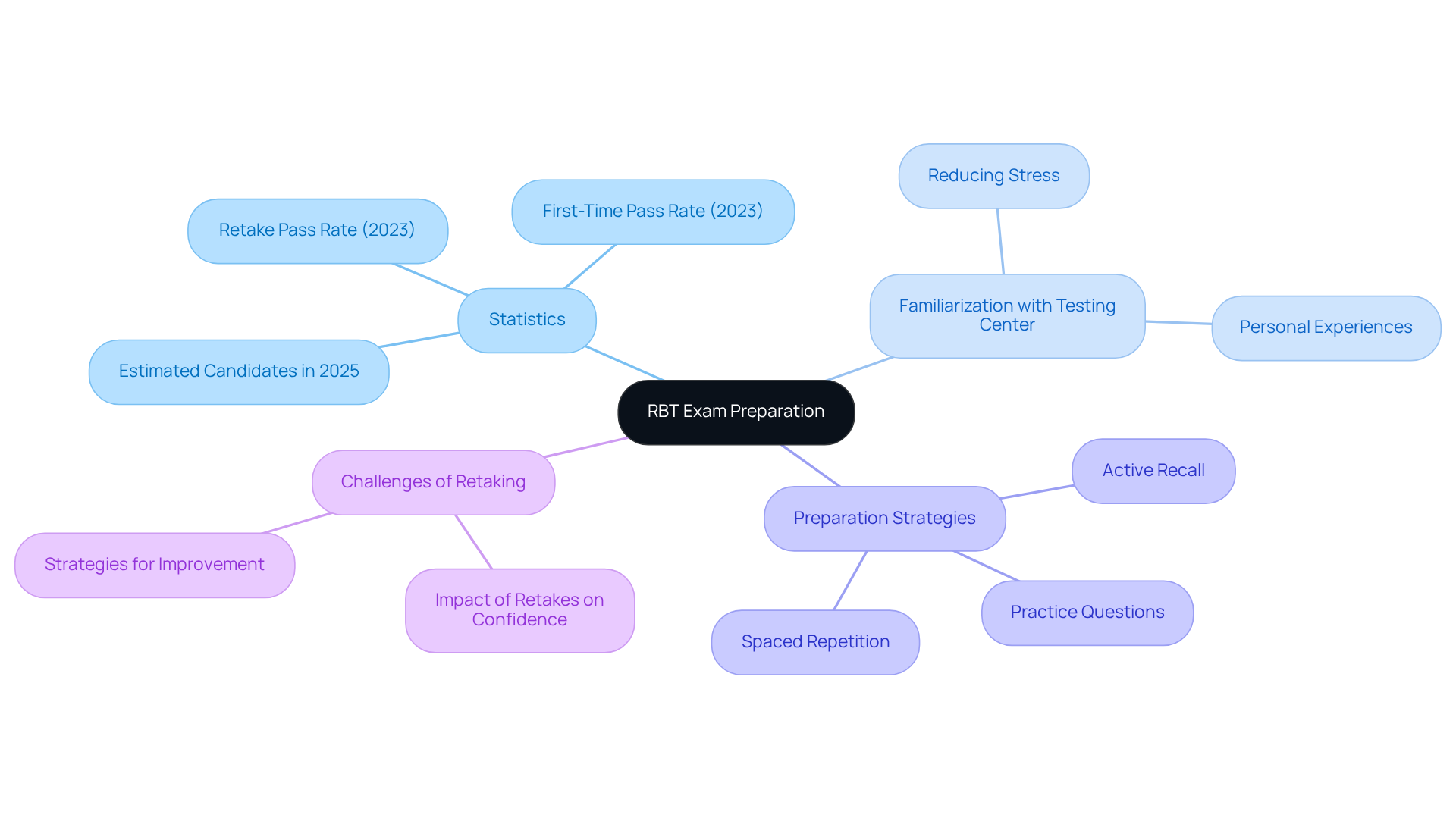 The central node represents the main topic of RBT exam preparation. Each branch highlights a key area related to preparation, showing how they connect to the overall goal of success in the exam. The central node represents the main topic of RBT exam preparation. Each branch highlights a key area related to preparation, showing how they connect to the overall goal of success in the exam.