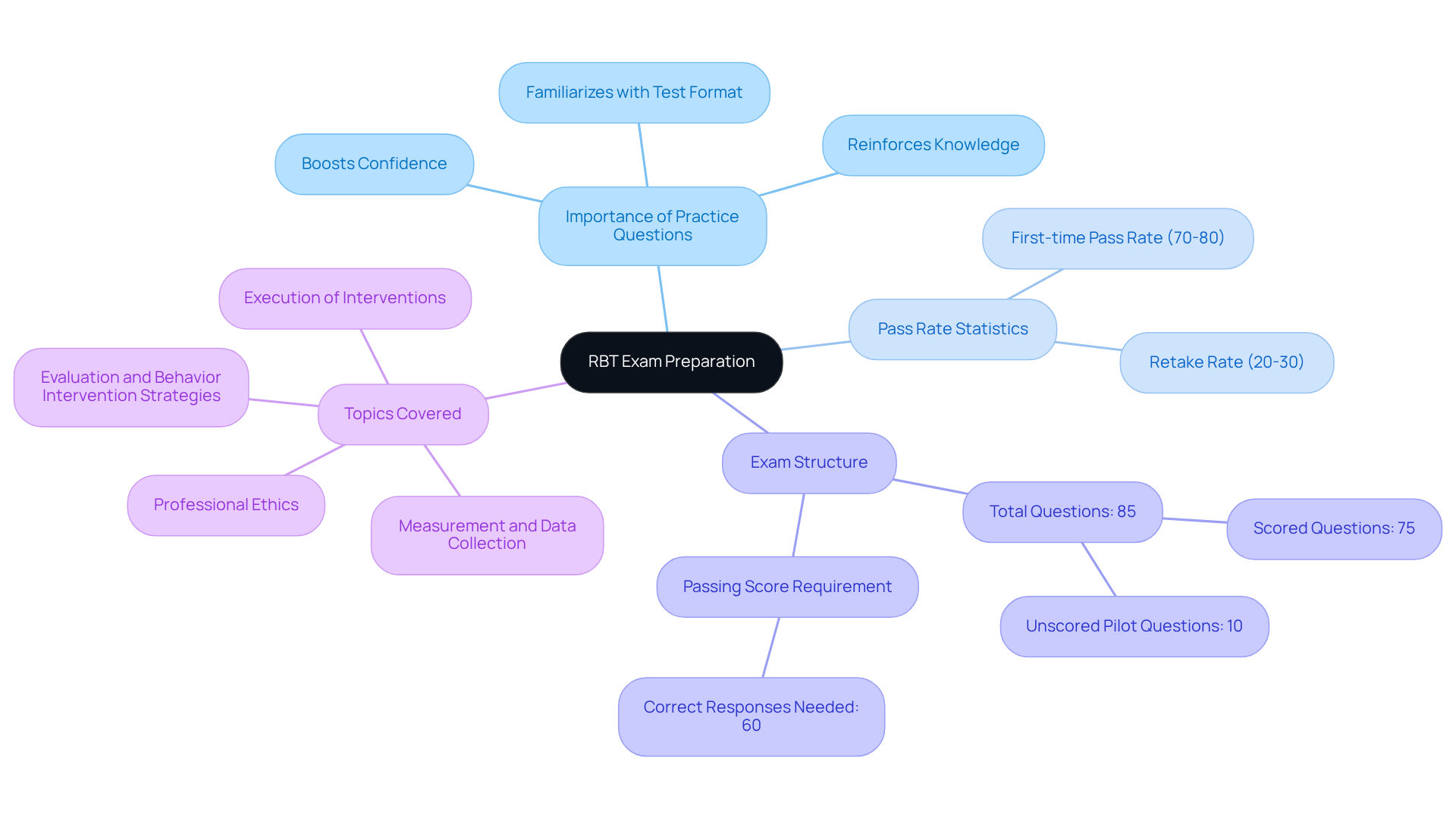 The central node represents the overall goal of preparing for the RBT exam. Each branch highlights important aspects like the significance of practice questions, statistics on pass rates, and the topics covered in the exam. Follow the branches to explore how each element contributes to successful exam preparation. The central node represents the overall goal of preparing for the RBT exam. Each branch highlights important aspects like the significance of practice questions, statistics on pass rates, and the topics covered in the exam. Follow the branches to explore how each element contributes to successful exam preparation.