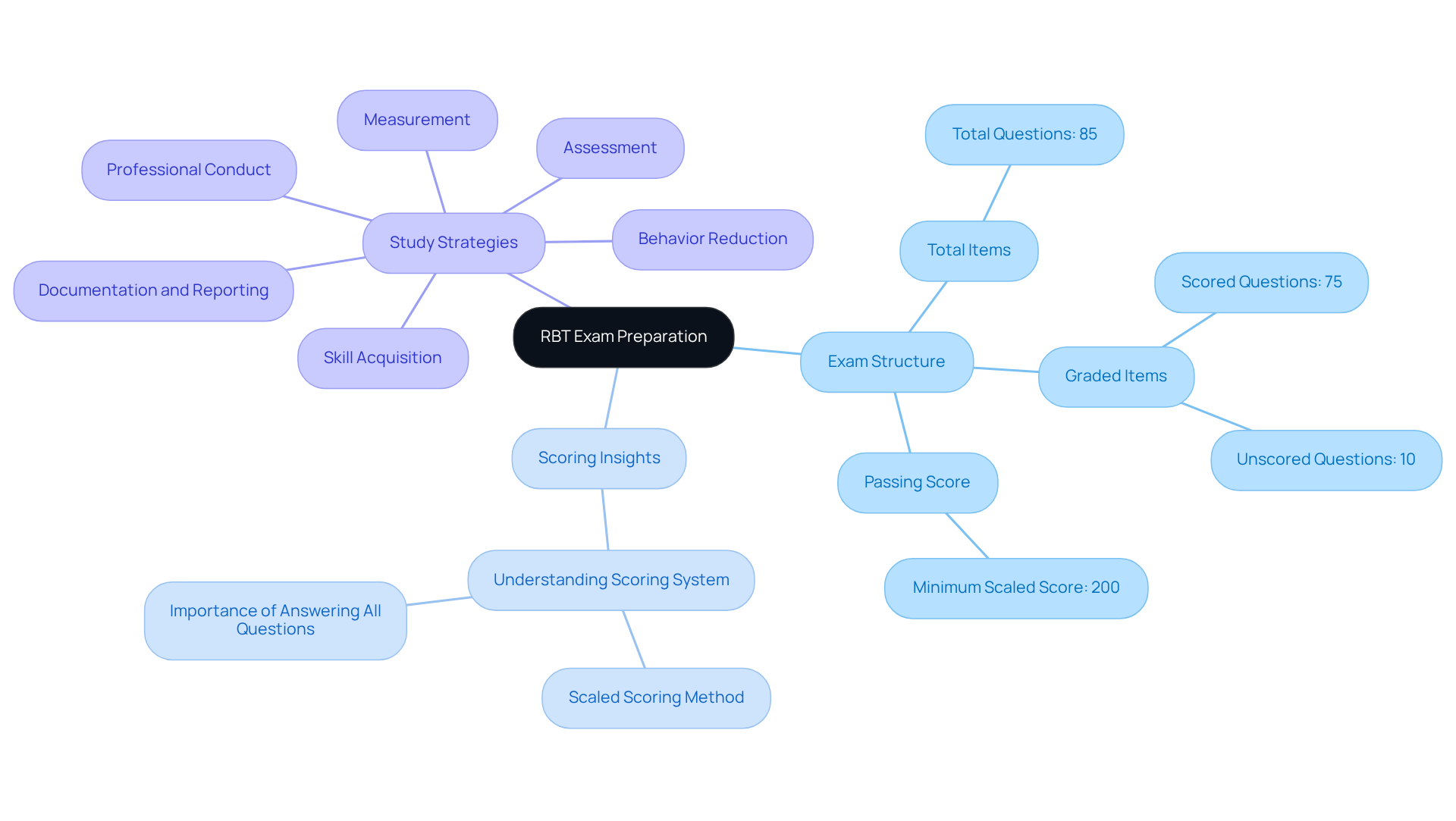 This mindmap shows how to prepare for the RBT exam. Start at the center with the main topic, then explore the branches to see the exam structure, scoring insights, and essential study strategies. This mindmap shows how to prepare for the RBT exam. Start at the center with the main topic, then explore the branches to see the exam structure, scoring insights, and essential study strategies.