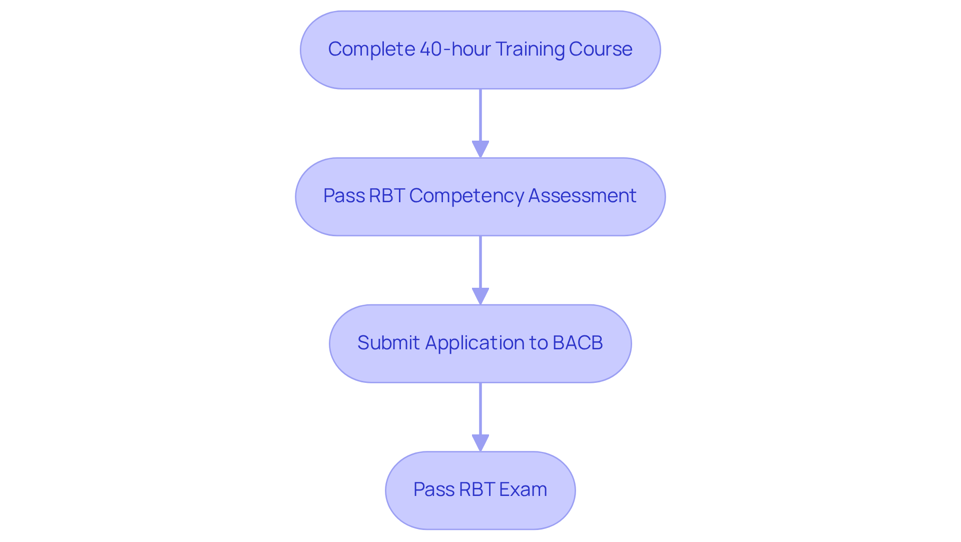 Each box represents a step in the certification journey - follow the arrows to see how to progress through the process. Each box represents a step in the certification journey - follow the arrows to see how to progress through the process.