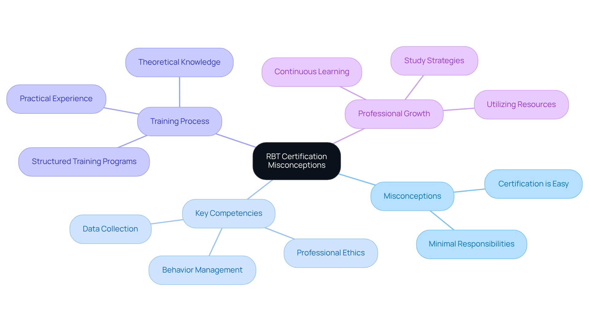 The center represents the RBT certification, with branches showing common misconceptions and the essential competencies needed. Each branch helps clarify the complexities involved in obtaining this certification. The center represents the RBT certification, with branches showing common misconceptions and the essential competencies needed. Each branch helps clarify the complexities involved in obtaining this certification.