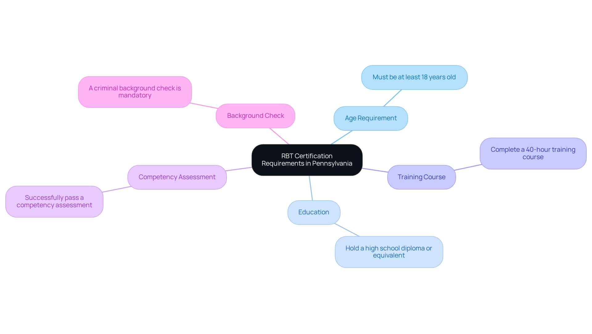 The central node represents the main topic of RBT certification, while each branch details a specific requirement. This layout helps you see what is needed to become certified as an RBT in Pennsylvania. The central node represents the main topic of RBT certification, while each branch details a specific requirement. This layout helps you see what is needed to become certified as an RBT in Pennsylvania.