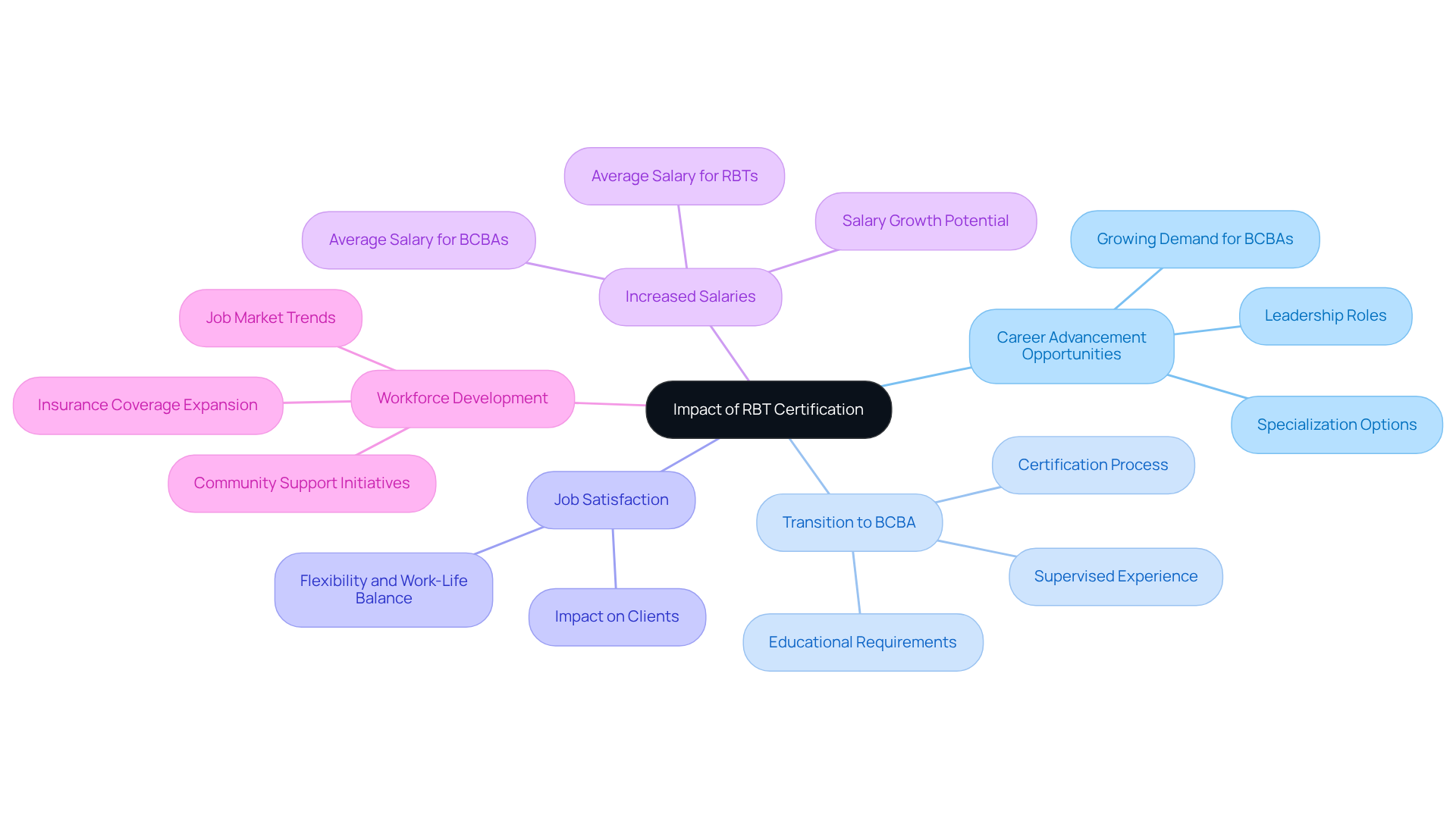 The central node represents the main topic, while branches show how RBT certification influences various aspects of career growth. Follow the branches to explore each area and its significance. The central node represents the main topic, while branches show how RBT certification influences various aspects of career growth. Follow the branches to explore each area and its significance.