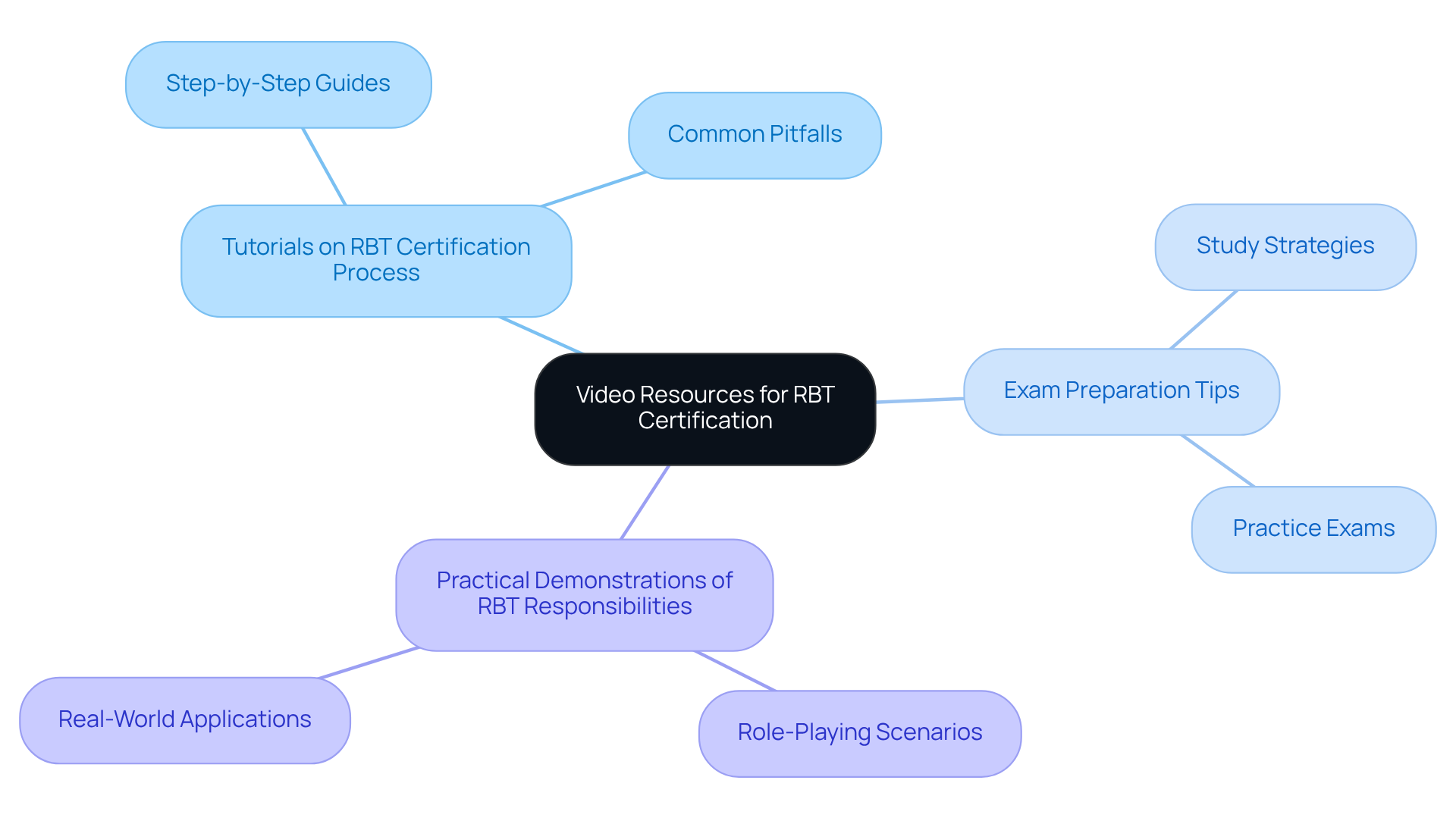The center represents the main topic of video resources, while the branches show different types of materials available to help candidates prepare for their RBT certification. The center represents the main topic of video resources, while the branches show different types of materials available to help candidates prepare for their RBT certification.