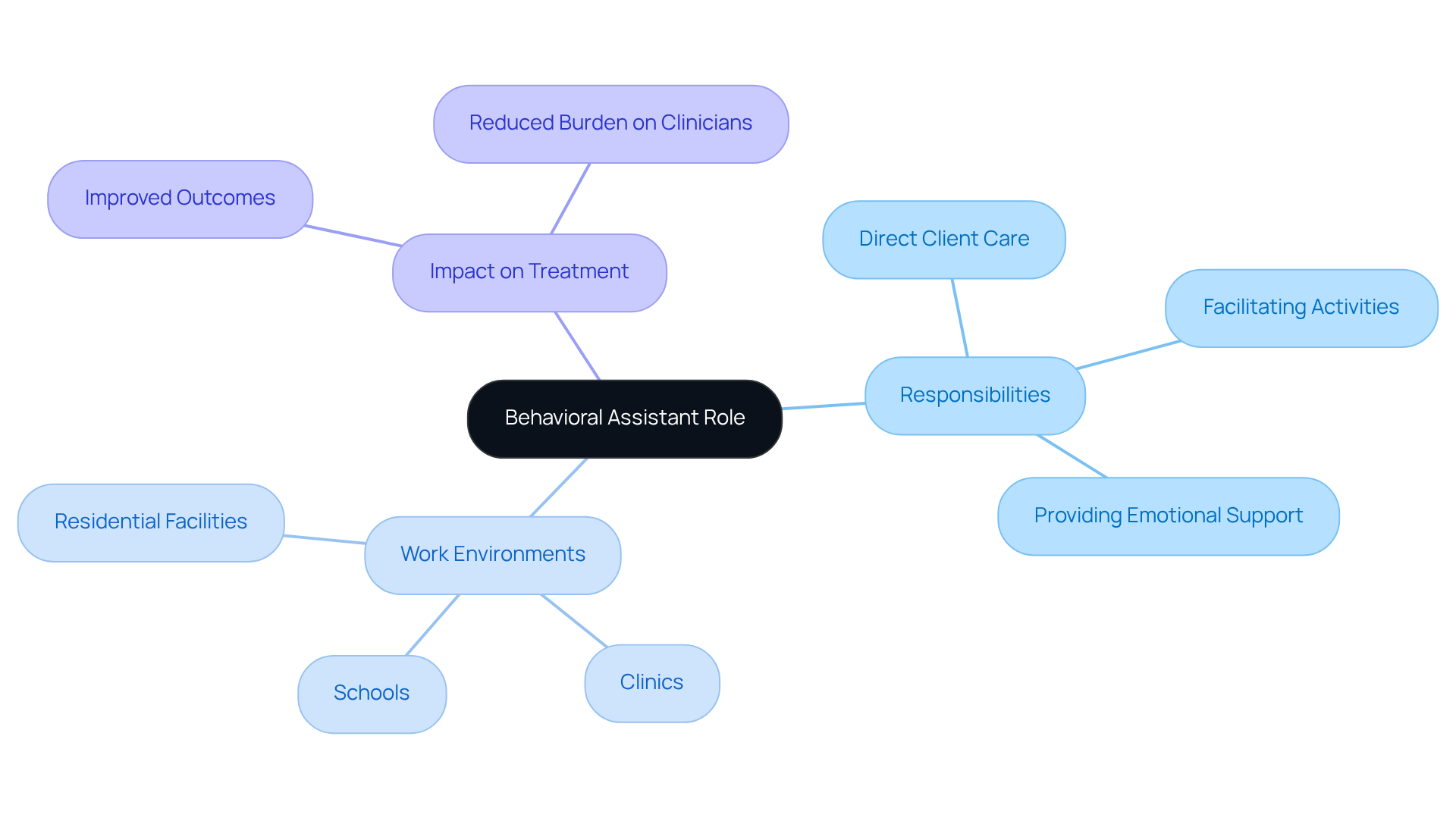 The central node represents the role of behavioral assistants, while the branches show their responsibilities, where they work, and how they contribute to mental wellness services. The central node represents the role of behavioral assistants, while the branches show their responsibilities, where they work, and how they contribute to mental wellness services.