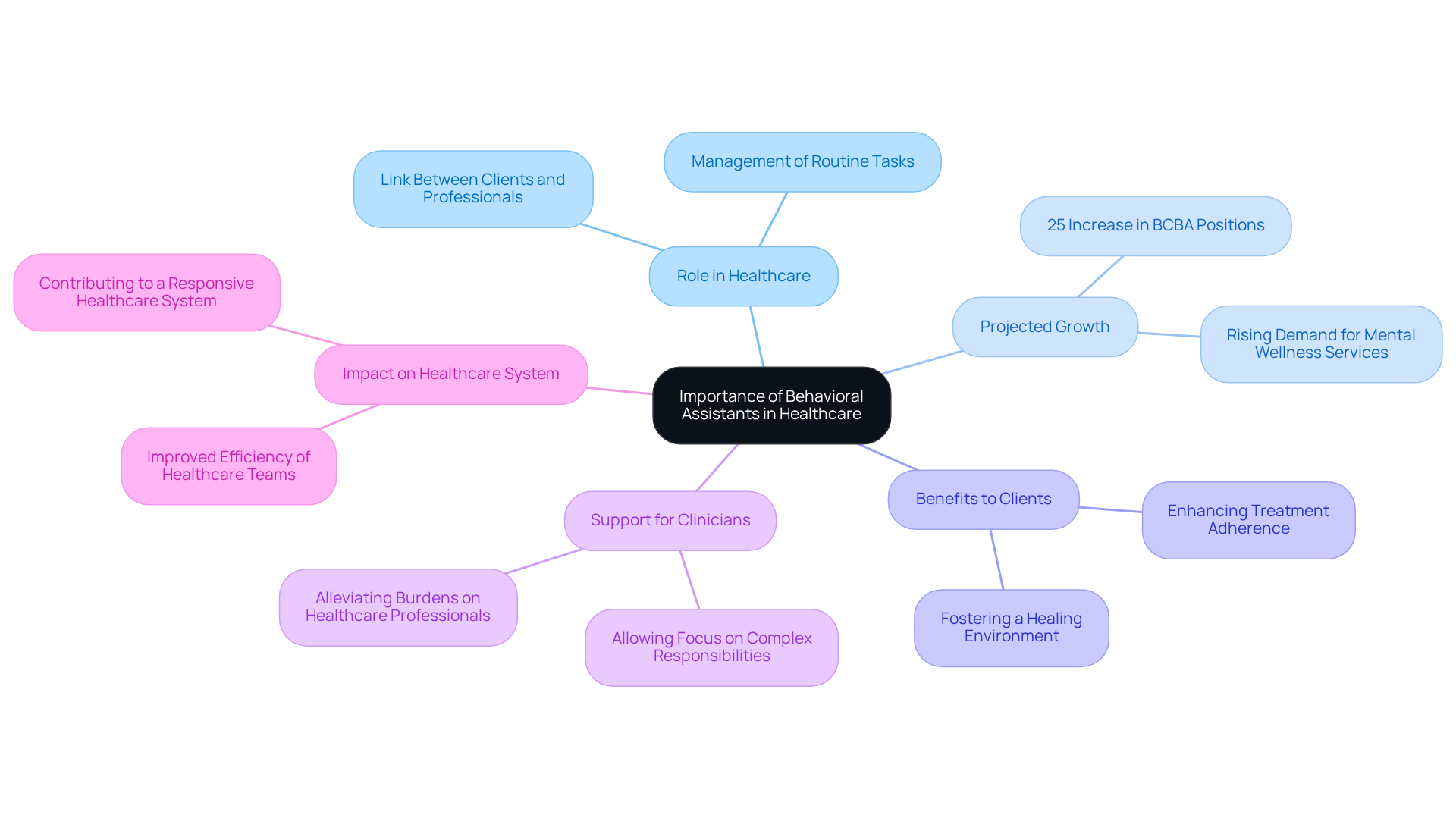 The central node represents the main topic, while branches illustrate different aspects of the role of behavioral assistants. Each sub-branch provides more detail, helping you understand how these aides contribute to better healthcare outcomes. The central node represents the main topic, while branches illustrate different aspects of the role of behavioral assistants. Each sub-branch provides more detail, helping you understand how these aides contribute to better healthcare outcomes.