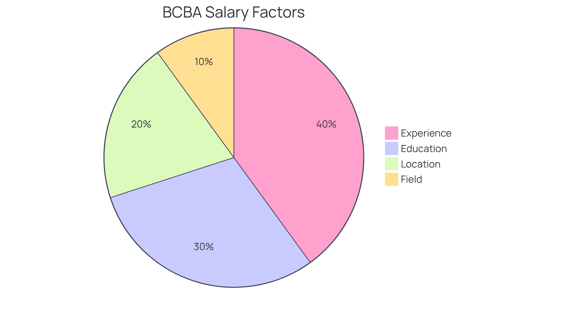 Each segment of the pie chart shows a key factor affecting BCBA salaries. The size of each segment indicates how much that factor contributes to salary differences - larger segments mean a greater impact. Each segment of the pie chart shows a key factor affecting BCBA salaries. The size of each segment indicates how much that factor contributes to salary differences - larger segments mean a greater impact.
