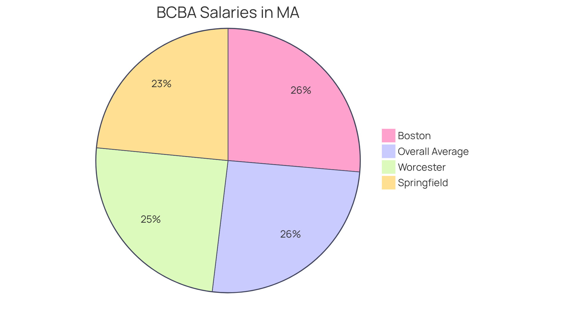Each slice of the pie represents the average salary for BCBAs in a specific city. The larger the slice, the higher the salary in that area compared to others. Each slice of the pie represents the average salary for BCBAs in a specific city. The larger the slice, the higher the salary in that area compared to others.