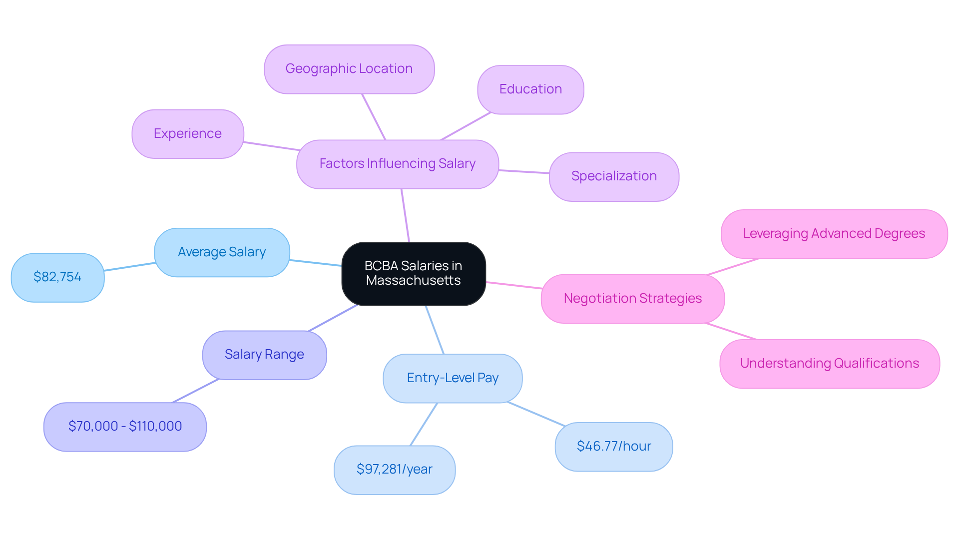 The central node represents the overall topic of BCBA salaries, while the branches show specific details like average pay, entry-level salaries, and factors that can influence earnings. Each color-coded branch helps you quickly identify different aspects of the salary landscape. The central node represents the overall topic of BCBA salaries, while the branches show specific details like average pay, entry-level salaries, and factors that can influence earnings. Each color-coded branch helps you quickly identify different aspects of the salary landscape.