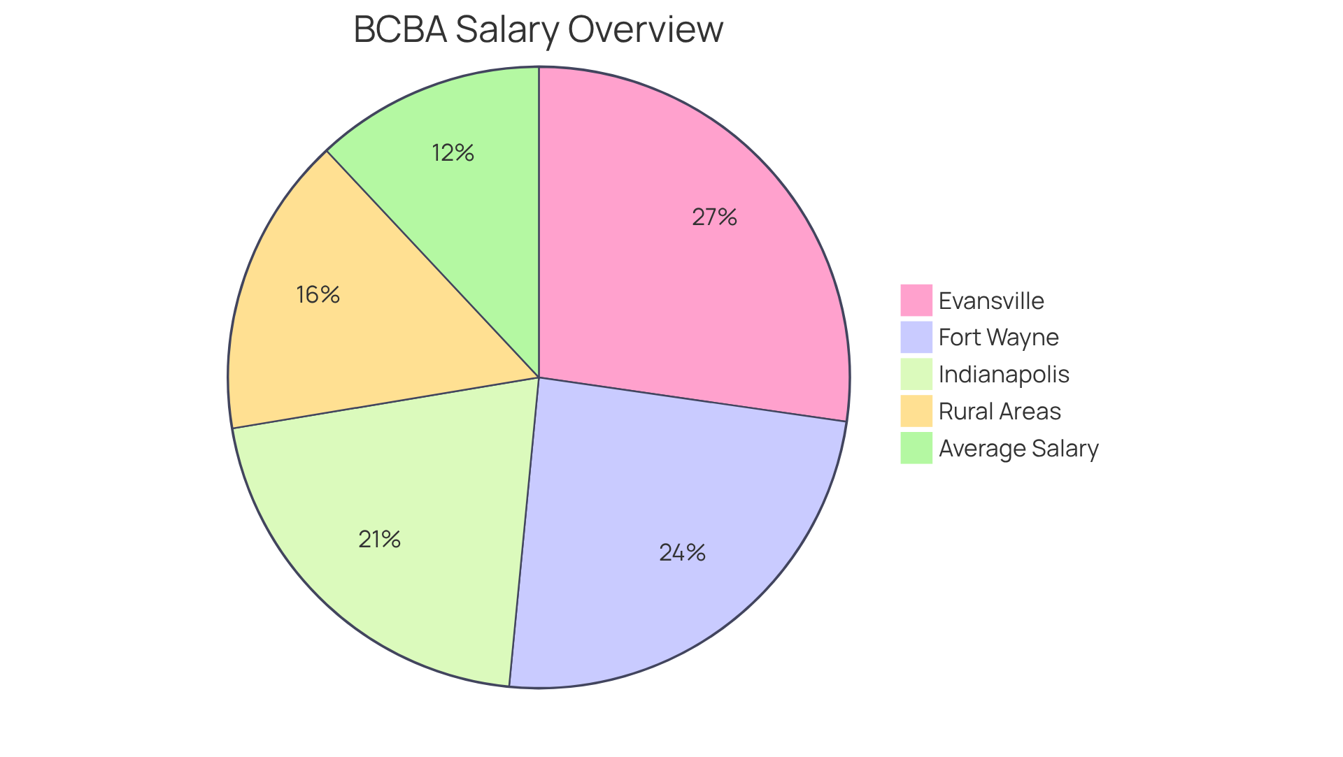 Each slice of the pie shows the average salary for BCBAs in different cities. The larger the slice, the higher the salary in that region compared to others. Each slice of the pie shows the average salary for BCBAs in different cities. The larger the slice, the higher the salary in that region compared to others.