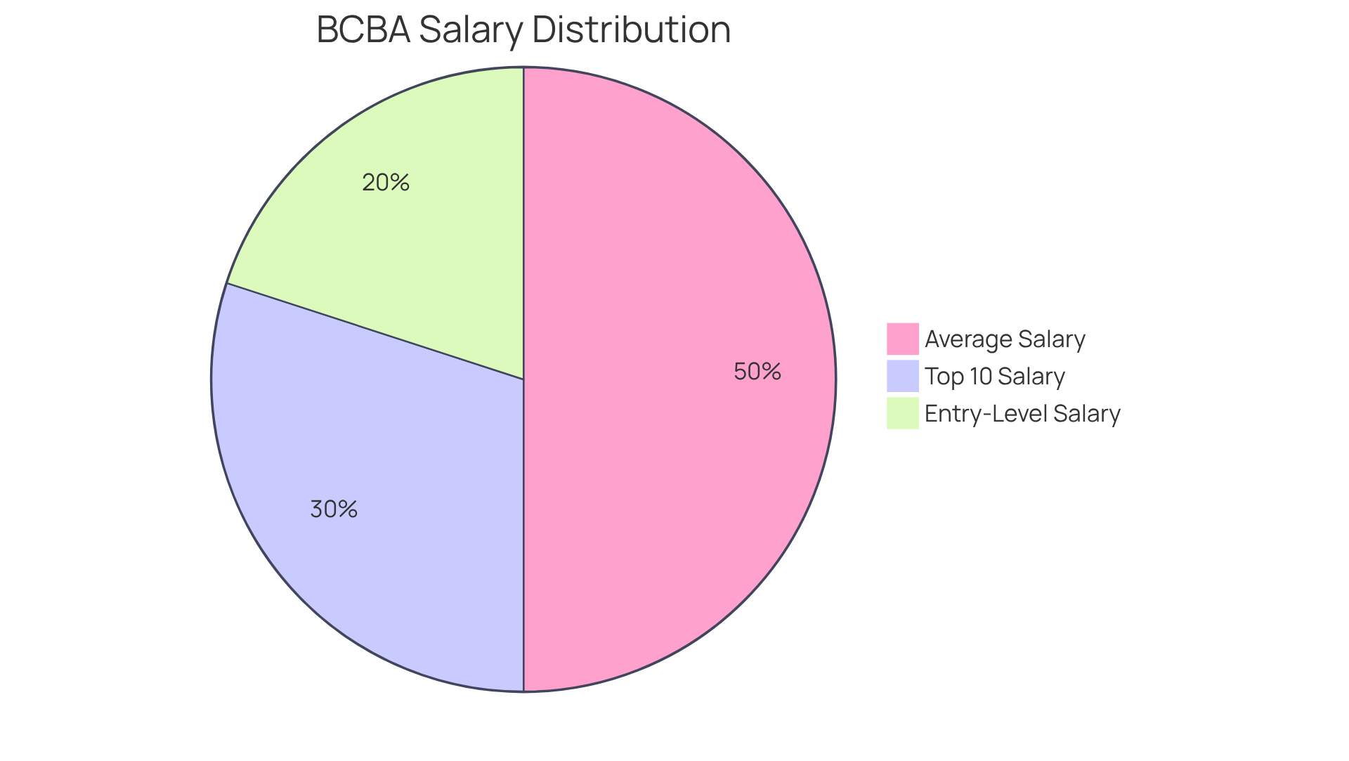 Each segment of the pie chart represents a different salary level for BCBAs in Indiana. The entry-level slice shows the starting salary, the average slice shows what most BCBAs earn, and the top slice highlights the earnings of the highest-paid professionals. Each segment of the pie chart represents a different salary level for BCBAs in Indiana. The entry-level slice shows the starting salary, the average slice shows what most BCBAs earn, and the top slice highlights the earnings of the highest-paid professionals.