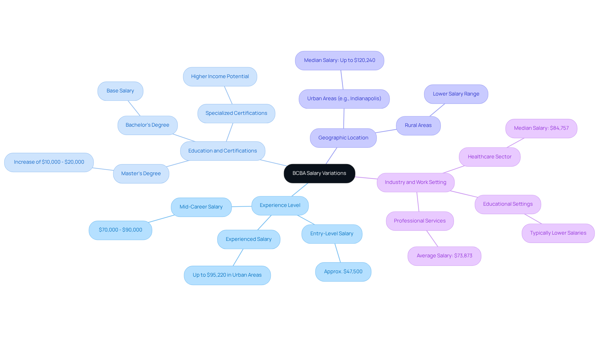 The central node represents the overall topic of BCBA salary variations. Each branch shows a key factor affecting salaries, with further details provided in sub-branches. This layout helps you understand how different elements contribute to salary differences. The central node represents the overall topic of BCBA salary variations. Each branch shows a key factor affecting salaries, with further details provided in sub-branches. This layout helps you understand how different elements contribute to salary differences.